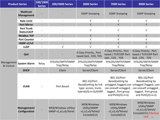Ⓒ ORing Corp., All Rights Reserved
Industrial Ethernet Switch –
Comparison of management level
8
Product Series
100/1000
Series
200/2000 Series 3000 Series 7000 Series 9000 Series
Management
& Control
Multicast
Management
- - IGMP Snooping IGMP Snooping IGMP Snooping
Rate Limit - - √ √ √
Port Mirror - - √ √ √
Port Trunk
Static/LACP
- - √ √ √
Modbus TCP - - √ √ √
Port Counter - - √ √ √
IGMP v2/v3 - - √ √ √
LLDP - √ √ √ √
QoS - -
4 Class Priority , Port
based QoS , COS, TOS
4 Class Priority , Port
based / TCP/UDP Port
QoS , COS , TOS
4 Class Priority , Port
based / TCP/UDP Port
QoS , COS , TOS
System Alarm Relay
SYSLOG/SMTP/SNMP
Trap/Relay
SYSLOG/SMTP/SNMP
Trap/Relay
SYSLOG/SMTP/SNMP
Trap/Relay
SYSLOG/SMTP/SNMP
Trap/Relay
DHCP - Client Server/Client Server/Client Server/Client
VLAN - Port-Based
802.1Q/Port-
Based(setting by link
type: access, trunk,
hybrid)/Q-in-Q/GVRP
802.1Q/Port-
Based(setting by
untagged /tagged,user
can oneself untagged ,
tagged , Port group
and PVID)/Q-in-Q
802.1Q/Port-
Based(setting by
untagged /tagged, user
can oneself untagged ,
tagged , Port group
and PVID)/Q-in-Q
Management/
Configuration
-
WEB/Windows Utility/
SNMP v1,v2,v3/Telnet
WEB/Windows
Utility/SNMP
v1,v2,v3/Telnet/
Console(CLI)
WEB/Windows
Utility/SNMP
v1,v2,v3/Telnet/
Console(CLI)
WEB/Windows
Utility/SNMP
v1,v2,v3/Telnet/
Console(CLI) / Backup
unit 8
 