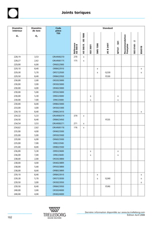 Joints toriques



      Diametre
            `     Diametre
                       `       Code                                                                 Standard
      interieur
         ´         de tore     piece
                                 `
                                TSS




                                                         AS 568 B = BS 1806




                                                                                                                                  Recommendation
         d1          d2




                                                                                                                                                   ISO 6149 À 2
                                                                                                                    NFT47 À 501
                                                                                                       JIS B 2401
                                             Reference




                                                                                         SMS 1586




                                                                                                                                  fran¸ aise
                                             AS 568 B




                                                                              ISO 3601




                                                                                                                                                                  BS4518
                                                                                                                                      c
                                              ´ ´
       228,19       3,53     ORAR00270       270               x
       228,27       2,62     ORAR00175       175               x
       229,00       6,00     OR6022900
       229,10       8,40     OR8422910                                                    x                                                                       x
       229,30       5,70     OR5722930                                                    x          G230                                                         x
       229,50       8,40     OR8422950                                                                P230
       230,00       2,00     OR2023000
       230,00       3,00     OR3023000
       230,00       4,00     OR4023000
       230,00       5,00     OR5023000
       230,00       5,30     ORID23000                                         x                                       x
       230,00       7,00     ORIE23000                                         x                                       x
       230,00       8,00     OR8023000
       233,00       3,00     OR3023300
       234,10       8,40     OR8423410                                                                                                                            x
       234,32       5,33     ORAR00374       374               x
       234,50       8,40     OR8423450                                                                P235
       234,54       3,53     ORAR00271       271               x
       234,62       2,62     ORAR00176       176               x
       235,00       4,00     OR4023500
       235,00       5,00     OR5023500
       235,00       6,00     OR6023500
       235,00       7,00     ORIE23500
       235,00       8,00     OR8023500
       236,00       5,30     ORID23600                                         x                                       x
       236,00       7,00     ORIE23600                                         x                                       x
       238,00       2,00     OR2023800
       238,00       4,00     OR4023800
       238,00       5,00     OR5023800
       238,00       8,00     OR8023800
       239,10       8,40     OR8423910                                                    x                                                                       x
       239,30       5,70     OR5723930                                                    x          G240                                                         x
       239,50       3,00     OR3023950                                                                                                                            x
       239,50       8,40     OR8423950                                                                P240
       240,00       3,00     OR3024000
       240,00       4,00     OR4024000




                                                                          Derniere information disponible sur www.tss.trelleborg.com
                                                                               `
                                                                                                                  ´
                                                                                                                  Edition Avril 2008
102
 