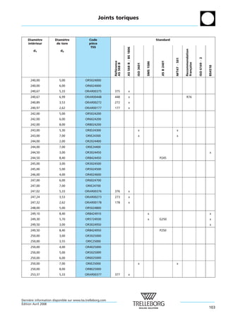 Joints toriques



    Diametre
          `            Diametre
                            `                 Code                                                                  Standard
    interieur
       ´                de tore               piece
                                                `
                                               TSS




                                                                         AS 568 B = BS 1806




                                                                                                                                                  Recommendation
        d1                d2




                                                                                                                                                                   ISO 6149 À 2
                                                                                                                                    NFT47 À 501
                                                                                                                       JIS B 2401
                                                             Reference




                                                                                                         SMS 1586




                                                                                                                                                  fran¸ aise
                                                             AS 568 B




                                                                                              ISO 3601




                                                                                                                                                                                  BS4518
                                                                                                                                                      c
                                                              ´ ´
      240,00             5,00              OR5024000
      240,00             6,00              OR6024000
      240,67             5,33              ORAR00375         375               x
      240,67             6,99              ORAR00448         448               x                                                                   R76
      240,89             3,53              ORAR00272         272               x
      240,97             2,62              ORAR00177         177               x
      242,00             5,00              OR5024200
      242,00             6,00              OR6024200
      242,00             8,00              OR8024200
      243,00             5,30              ORID24300                                           x                                      x
      243,00             7,00               ORIE24300                                          x                                      x
      244,00             2,00              OR2024400
      244,00             7,00               ORIE24400
      244,50             3,00              OR3024450                                                                                                                              x
      244,50             8,40              OR8424450                                                                  P245
      245,00             3,00              OR3024500
      245,00             5,00              OR5024500
      246,00             4,00              OR4024600
      247,00             6,00              OR6024700
      247,00             7,00               ORIE24700
      247,02             5,33              ORAR00376         376               x
      247,24             3,53              ORAR00273         273               x
      247,32             2,62              ORAR00178         178               x
      248,00             5,00              OR5024800
      249,10             8,40              OR8424910                                                      x                                                                       x
      249,30             5,70              OR5724930                                                      x          G250                                                         x
      249,50             3,00              OR3024950                                                                                                                              x
      249,50             8,40              OR8424950                                                                  P250
      250,00             3,00              OR3025000
      250,00             3,55               ORIC25000
      250,00             4,00              OR4025000
      250,00             5,00              OR5025000
      250,00             6,00              OR6025000
      250,00             7,00               ORIE25000                                          x                                      x
      250,00             8,00              OR8025000
      253,37             5,33              ORAR00377         377               x




Derniere information disponible sur www.tss.trelleborg.com
      `
´
Edition Avril 2008
                                                                                                                                                                                  103
 