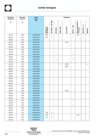 Joints toriques



      Diametre
            `     Diametre
                       `       Code                                                                 Standard
      interieur
         ´         de tore     piece
                                 `
                                TSS




                                                         AS 568 B = BS 1806




                                                                                                                                  Recommendation
         d1          d2




                                                                                                                                                   ISO 6149 À 2
                                                                                                                    NFT47 À 501
                                                                                                       JIS B 2401
                                             Reference




                                                                                         SMS 1586




                                                                                                                                  fran¸ aise
                                             AS 568 B




                                                                              ISO 3601




                                                                                                                                                                  BS4518
                                                                                                                                      c
                                              ´ ´
       253,37       6,99     ORAR00449       449               x                                                                   R77
       253,59       3,53     ORAR00274       274               x
       254,00       3,00     OR3025400
       254,50       8,40     OR8425450                                                                P255
       255,00       2,00     OR2025500
       255,00       3,00     OR3025500
       255,00       4,00     OR4025500
       255,00       5,00     OR5025500
       258,00       5,30     ORID25800                                         x                                       x
       258,00       6,00     OR6025800
       258,00       7,00     ORIE25800                                         x                                       x
       259,10       8,40     OR8425910
       259,30       5,70     OR5725930                                                    x           G260                                                        x
       259,50       8,40     OR8425950                                                                P260
       260,00       2,50     OR2526000
       260,00       3,00     OR3026000
       260,00       4,00     OR4026000
       260,00       5,00     OR5026000
       260,00       6,00     OR6026000
       260,00       7,00     ORIE26000
       260,00       8,00     OR8026000
       262,00       2,00     OR2026200
       262,00       4,00     OR4026200
       264,50       8,40     OR8426450                                                                P265
       265,00       3,00     OR3026500
       265,00       4,00     OR4026500
       265,00       5,00     OR5026500
       265,00       5,30     ORID26500                                         x                                       x
       265,00       6,50     OR6526500
       265,00       7,00     ORIE26500                                         x                                       x
       265,00       8,00     OR8026500
       266,00       6,00     OR6026600
       266,07       5,33     ORAR00378       378               x
       266,07       6,99     ORAR00450       450               x                                                                   R78
       266,29       3,53     ORAR00275       275               x
       267,00       4,50     OR4526700




                                                                          Derniere information disponible sur www.tss.trelleborg.com
                                                                               `
                                                                                                                  ´
                                                                                                                  Edition Avril 2008
104
 