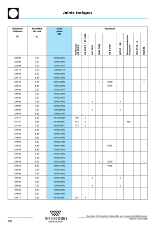 Joints toriques



      Diametre
            `     Diametre
                       `       Code                                                                 Standard
      interieur
         ´         de tore     piece
                                 `
                                TSS




                                                         AS 568 B = BS 1806




                                                                                                                                  Recommendation
         d1          d2




                                                                                                                                                   ISO 6149 À 2
                                                                                                                    NFT47 À 501
                                                                                                       JIS B 2401
                                             Reference




                                                                                         SMS 1586




                                                                                                                                  fran¸ aise
                                             AS 568 B




                                                                              ISO 3601




                                                                                                                                                                  BS4518
                                                                                                                                      c
                                              ´ ´
       285,00       3,00     OR3028500
       285,00       4,00     OR4028500
       285,00       5,00     OR5028500
       285,10       7,00     ORIE28510
       288,00       6,00     OR6028800
       289,10       8,40     OR8428910
       289,30       5,70     OR5728930                                                    x          G290                                                         x
       289,50       8,40     OR8428950                                                                P290
       290,00       2,00     OR2029000
       290,00       3,00     OR3029000
       290,00       5,00     OR5029000
       290,00       5,30     ORID29000                                         x                                       x
       290,00       6,00     OR6029000
       290,00       7,00     ORIE29000                                         x                                       x
       290,00       8,00     OR8029000
       291,47       5,33     ORAR00380       380               x
       291,47       6,99     ORAR00452       452               x                                                                   R80
       291,69       3,53     ORAR00277       277               x
       292,00       4,00     OR4029200
       292,60       8,40     OR8429260
       294,00       4,00     OR4029400
       294,00       6,00     OR6029400
       294,50       8,40     OR8429450                                                                P295
       295,00       6,00     OR6029500
       296,00       2,50     OR2529600
       297,00       4,00     OR4029700
       299,30       5,70     OR5729930                                                    x           G300                                                        x
       299,50       8,40     OR8429950                                                                P300
       300,00       3,00     OR3030000
       300,00       5,00     OR5030000
       300,00       5,30     ORID30000                                         x                                       x
       300,00       6,00     OR6030000
       300,00       7,00     ORIE30000                                         x                                       x
       300,00       8,00     OR8030000
       304,00       8,00     OR8030400
       304,17       5,33     ORAR00381       381               x




                                                                          Derniere information disponible sur www.tss.trelleborg.com
                                                                               `
                                                                                                                  ´
                                                                                                                  Edition Avril 2008
106
 