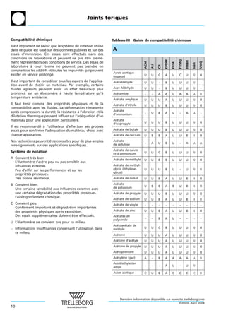Joints toriques



Compatibilite chimique
            ´                                                    Tableau III Guide de compatibilite chimique
                                                                                                  ´
Il est important de savoir que le systeme de cotation utilise
                                       `                    ´
dans ce guide est base sur des donnees publiees et sur des
                       ´               ´        ´                A
essais d’immersion. Ces essais sont effectues dans des
                                                  ´
conditions de laboratoire et peuvent ne pas etre pleine-
                                                    ˆ




                                                                                                                   FVMQ
                                                                                                      EPDM




                                                                                                                          HNBR
ment representatifs des conditions de service. Des essais de
           ´




                                                                                                                                       VMQ
                                                                                      ACM




                                                                                                             FKM




                                                                                                                                 NBR
                                                                                            AU

                                                                                                 CR
laboratoire a court terme ne peuvent pas prendre en
              `
compte tous les additifs et toutes les impuretes qui peuvent
                                              ´
                                                                 Acide acetique
                                                                          ´
exister en service prolonge.
                           ´                                                          U     U    C    A      U     C      U      U     U
                                                                 (vapeur)
Il est important de considerer tous les aspects de l’applica-
                          ´                                      Acetaldehyde
                                                                   ´    ´             U     U    -    B      U     U      U      U     -
tion avant de choisir un materiau. Par exemple, certains
                               ´
fluides agressifs peuvent avoir un effet beaucoup plus           Acet Aldehyde        U     U    -    B      U     U      U      U     -
prononce sur un elastomere a haute temperature qu’a
          ´        ´        `    `             ´            `    Acetamide
                                                                   ´                  -     -    A    A      U     A      A      A     B
temperature ambiante.
       ´
                                                                 Acetate amylique
                                                                   ´                  U     U    U    A      U     U      U      U     U
Il faut tenir compte des proprietes physiques et de la
                                    ´ ´                          Acetate d’ethyle
                                                                   ´       ´          U     U    U    B      U     U      U      U     U
compatibilite avec les fluides. La deformation remanente
             ´                        ´            ´
apres compression, la durete, la resistance a l’abrasion et la
    `                       ´     ´         `                    Acetate
                                                                    ´
                                                                 d’ammonium           -     U    B    A      U      -     A      A     -
dilatation thermique peuvent influer sur l’adequation d’un
                                                ´
materiau pour une application particuliere.
      ´                                   `                      Acetate
                                                                    ´
                                                                 d’isopropyle         U     U    U    B      U     U      U      U     U
Il est recommande a l’utilisateur d’effectuer ses propres
                   ´ `
essais pour confirmer l’adequation du materiau choisi avec
                          ´               ´                      Acetate de butyle
                                                                   ´                  U     U    U    B      U     U      U      U     U
chaque application.                                              Acetate de calcium
                                                                   ´                  U     B    B    A      U     U      B      B     U
Nos techniciens peuvent etre consultes pour de plus amples
                        ˆ           ´                            Acetate
                                                                   ´
                                                                 de cellulose         -     A    U    B      U      -     A      A     A
renseignements sur des applications specifiques.
                                       ´
                                                                 Acetate de cuivre
                                                                    ´
Systeme de notation
    `                                                                                 U     U    C    B      U     U      U      U     U
                                                                 et d’ammonium
A Convient tres bien
               `                                                 Acetate de methyle
                                                                   ´         ´        U     U    B    B      U     U      U      U     U
  L’elastomere s’avere peu ou pas sensible aux
    ´        `      `
  influences externes.                                           Acetate de methyl-
                                                                    ´           ´
  Peu d’effet sur les performances et sur les                    glycol (ethylene-
                                                                         ´    `       U     U    U    B      U      -     U      U     B
                                                                 glycol)
  proprietes physiques.
         ´ ´
  Tres bonne resistance.
     `           ´                                               Acetate de nickel
                                                                   ´                  U     U    B    A      U     U      B      B     U

B Convient bien.                                                 Acetate
                                                                   ´
                                                                 de potassium         U     B    B    A      B     U      B      B     U
  Une certaine sensibilite aux influences externes avec
                         ´
  une certaine degradation des proprietes physiques.
                 ´                     ´ ´                       Acetate de propyle
                                                                   ´                  U     U    U    B      U     U      U      U     U
  Faible gonflement chimique.
                                                                 Acetate de sodium
                                                                   ´                  U     U    B    A      U     U      B      B     B
C Convient peu.                                                  Acetate de vinyle
                                                                   ´                  -     -    -     -     -      -     -      -     -
  Gonflement important et degradation importantes
                             ´
  des proprietes physiques apres exposition.
             ´ ´               `                                 Acetate de zinc
                                                                   ´                  U     U    B    A      U     U      B      B     U
  Des essais supplementaires doivent etre effectues.
                  ´                  ˆ           ´               Acetates de
                                                                   ´
                                                                 polyvinyle           -     -    B    A      U      -     -      -     -
U L’elastomere ne convient pas pour ce milieu.
    ´      `
                                                                 Acetoacetate de
                                                                     ´   ´
À Informations insuffisantes concernant l’utilisation dans       methyle
                                                                   ´                  U     U    C    B      U     U      U      U     U
  ce milieu.
                                                                 Acetone
                                                                   ´                  U     U    U    A      U     U      U      U     U
                                                                 Acetone d’acetyle
                                                                   ´         ´        U     U    U    A      U     U      U      U     U
                                                                 Acetone de propyle
                                                                   ´                  U     U    U    A      U     U      U      U     U
                                                                 Acetophenone
                                                                   ´    ´             U     U    U    A      U     U      U      U     U
                                                                 Acetylene (gaz)
                                                                   ´ `                A     -    B    A      A     A      A      A     B
                                                                 Aciddiethylester
                                                                 adipic               -     -    -    A      U      -     U      U     -

                                                                 Acide acetique
                                                                         ´            C     U    B    A      C     C      C      C     B




                                                                     Derniere information disponible sur www.tss.trelleborg.com
                                                                          `
                                                                                                             ´
                                                                                                             Edition Avril 2008
10
 