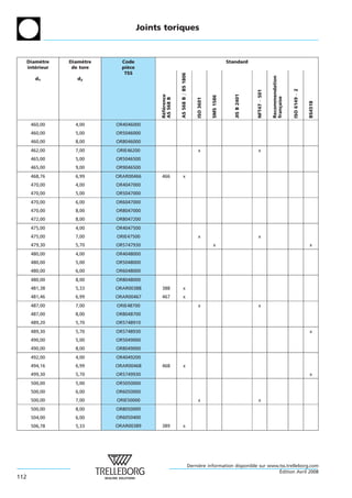Joints toriques



      Diametre
            `     Diametre
                       `       Code                                                                 Standard
      interieur
         ´         de tore     piece
                                 `
                                TSS




                                                         AS 568 B = BS 1806




                                                                                                                                  Recommendation
         d1          d2




                                                                                                                                                   ISO 6149 À 2
                                                                                                                    NFT47 À 501
                                                                                                       JIS B 2401
                                             Reference




                                                                                         SMS 1586




                                                                                                                                  fran¸ aise
                                             AS 568 B




                                                                              ISO 3601




                                                                                                                                                                  BS4518
                                                                                                                                      c
                                              ´ ´
       460,00       4,00     OR4046000
       460,00       5,00     OR5046000
       460,00       8,00     OR8046000
       462,00       7,00     ORIE46200                                         x                                      x
       465,00       5,00     OR5046500
       465,00       9,00     OR9046500
       468,76       6,99     ORAR00466       466               x
       470,00       4,00     OR4047000
       470,00       5,00     OR5047000
       470,00       6,00     OR6047000
       470,00       8,00     OR8047000
       472,00       8,00     OR8047200
       475,00       4,00     OR4047500
       475,00       7,00     ORIE47500                                         x                                       x
       479,30       5,70     OR5747930                                                    x                                                                       x
       480,00       4,00     OR4048000
       480,00       5,00     OR5048000
       480,00       6,00     OR6048000
       480,00       8,00     OR8048000
       481,38       5,33     ORAR00388       388               x
       481,46       6,99     ORAR00467       467               x
       487,00       7,00     ORIE48700                                         x                                       x
       487,00       8,00     OR8048700
       489,20       5,70     OR5748910
       489,30       5,70     OR5748930                                                                                                                            x
       490,00       5,00     OR5049000
       490,00       8,00     OR8049000
       492,00       4,00     OR4049200
       494,16       6,99     ORAR00468       468               x
       499,30       5,70     OR5749930                                                                                                                            x
       500,00       5,00     OR5050000
       500,00       6,00     OR6050000
       500,00       7,00     ORIE50000                                         x                                       x
       500,00       8,00     OR8050000
       504,00       6,00     OR6050400
       506,78       5,33     ORAR00389       389               x




                                                                          Derniere information disponible sur www.tss.trelleborg.com
                                                                               `
                                                                                                                  ´
                                                                                                                  Edition Avril 2008
112
 