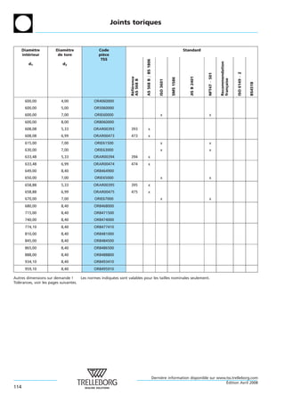 Joints toriques



      Diametre
            `           Diametre
                             `                    Code                                                                     Standard
      interieur
         ´               de tore                  piece
                                                    `
                                                   TSS




                                                                                AS 568 B = BS 1806




                                                                                                                                                         Recommendation
         d1                 d2




                                                                                                                                                                          ISO 6149 À 2
                                                                                                                                           NFT47 À 501
                                                                                                                              JIS B 2401
                                                                    Reference




                                                                                                                SMS 1586




                                                                                                                                                         fran¸ aise
                                                                    AS 568 B




                                                                                                     ISO 3601




                                                                                                                                                                                         BS4518
                                                                                                                                                             c
                                                                     ´ ´
       600,00              4,00                OR4060000
       600,00              5,00                OR5060000
       600,00              7,00                ORIE60000                                              x                                      x
       600,00              8,00                OR8060000
       608,08              5,33                ORAR00393            393               x
       608,08              6,99                ORAR00473            473               x
       615,00              7,00                ORIE61500                                              x                                      x
       630,00              7,00                ORIE63000                                              x                                      x
       633,48              5,33                ORAR00394            394               x
       633,48              6,99                ORAR00474            474               x
       649,00              8,40                OR8464900
       650,00              7,00                ORIE65000                                              x                                      x
       658,88              5,33                ORAR00395            395               x
       658,88              6,99                ORAR00475            475               x
       670,00              7,00                ORIE67000                                              x                                      x
       680,00              8,40                OR8468000
       715,00              8,40                OR8471500
       740,00              8,40                OR8474000
       774,10              8,40                OR8477410
       810,00              8,40                OR8481000
       845,00              8,40                OR8484500
       865,00              8,40                OR8486500
       888,00              8,40                OR8488800
       934,10              8,40                OR8493410
       959,10              8,40                OR8495910

Autres dimensions sur demande !         Les normes indiquees sont valables pour les tailles nominales seulement.
                                                         ´
Tolerances, voir les pages suivantes.
   ´




                                                                                                 Derniere information disponible sur www.tss.trelleborg.com
                                                                                                      `
                                                                                                                                         ´
                                                                                                                                         Edition Avril 2008
114
 
