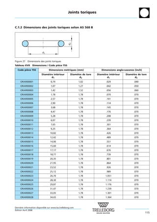 Joints toriques



C.1.2 Dimensions des joints toriques selon AS 568 B




                                                    d2
                           d1


Figure 27   Dimensions des joints toriques
Tableau XVII     Dimensions / Code piece TSS
                                     `
  Code piece TSS
         `                       Dimensions metriques (mm)
                                             ´                              Dimensions anglo-saxones (inch)
                          Diametre interieur
                              `       ´               Diametre de tore
                                                          `              Diametre interieur
                                                                             `       ´        Diametre de tore
                                                                                                  `
                                 d1                         d2                  d1                  d2
     ORAR00001                     0,74                      1,02               .029                .040
     ORAR00002                     1,07                      1,27               .042                .050
     ORAR00003                     1,42                      1,52               .056                .060
     ORAR00004                     1,78                      1,78               .070                .070
     ORAR00005                     2,57                      1,78               .101                .070
     ORAR00006                     2,90                      1,78               .114                .070
     ORAR00007                     3,68                      1,78               .145                .070
     ORAR00008                     4,47                      1,78               .176                .070
     ORAR00009                     5,28                      1,78               .208                .070
     ORAR00010                     6,07                      1,78               .239                .070
     ORAR00011                     7,65                      1,78               .301                .070
     ORAR00012                     9,25                      1,78               .364                .070
     ORAR00013                    10,82                      1,78               .426                .070
     ORAR00014                    12,42                      1,78               .489                .070
     ORAR00015                    14,00                      1,78               .551                .070
     ORAR00016                    15,60                      1,78               .614                .070
     ORAR00017                    17,17                      1,78               .676                .070
     ORAR00018                    18,77                      1,78               .739                .070
     ORAR00019                    20,35                      1,78               .801                .070
     ORAR00020                    21,95                      1,78               .864                .070
     ORAR00021                    23,52                      1,78               .926                .070
     ORAR00022                    25,12                      1,78               .989                .070
     ORAR00023                    26,70                      1,78              1.051                .070
     ORAR00024                    28,30                      1,78              1.114                .070
     ORAR00025                    29,87                      1,78              1.176                .070
     ORAR00026                    31,47                      1,78              1.239                .070
     ORAR00027                    33,05                      1,78              1.301                .070
     ORAR00028                    34,65                      1,78              1.364                .070



Derniere information disponible sur www.tss.trelleborg.com
      `
´
Edition Avril 2008
                                                                                                              115
 