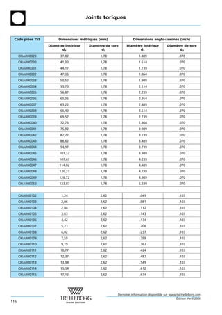 Joints toriques



 Code piece TSS
        `              Dimensions metriques (mm)
                                   ´                             Dimensions anglo-saxones (inch)
                  Diametre interieur
                      `       ´         Diametre de tore
                                            `                Diametre interieur
                                                                 `       ´               Diametre de tore
                                                                                             `
                         d1                   d2                    d1                         d2
      ORAR00029         37,82                 1,78                   1.489                       .070
      ORAR00030         41,00                 1,78                   1.614                       .070
      ORAR00031         44,17                 1,78                   1.739                       .070
      ORAR00032         47,35                 1,78                   1.864                       .070
      ORAR00033         50,52                 1,78                   1.989                       .070
      ORAR00034         53,70                 1,78                   2.114                       .070
      ORAR00035         56,87                 1,78                   2.239                       .070
      ORAR00036         60,05                 1,78                   2.364                       .070
      ORAR00037         63,22                 1,78                   2.489                       .070
      ORAR00038         66,40                 1,78                   2.614                       .070
      ORAR00039         69,57                 1,78                   2.739                       .070
      ORAR00040         72,75                 1,78                   2.864                       .070
      ORAR00041         75,92                 1,78                   2.989                       .070
      ORAR00042         82,27                 1,78                   3.239                       .070
      ORAR00043         88,62                 1,78                   3.489                       .070
      ORAR00044         94,97                 1,78                   3.739                       .070
      ORAR00045         101,32                1,78                   3.989                       .070
      ORAR00046         107,67                1,78                   4.239                       .070
      ORAR00047         114,02                1,78                   4.489                       .070
      ORAR00048         120,37                1,78                   4.739                       .070
      ORAR00049         126,72                1,78                   4.989                       .070
      ORAR00050         133,07                1,78                   5.239                       .070


      ORAR00102          1,24                 2,62                    .049                       .103
      ORAR00103          2,06                 2,62                    .081                       .103
      ORAR00104          2,84                 2,62                    .112                       .103
      ORAR00105          3,63                 2,62                    .143                       .103
      ORAR00106          4,42                 2,62                    .174                       .103
      ORAR00107          5,23                 2,62                    .206                       .103
      ORAR00108          6,02                 2,62                    .237                       .103
      ORAR00109          7,59                 2,62                    .299                       .103
      ORAR00110          9,19                 2,62                    .362                       .103
      ORAR00111         10,77                 2,62                    .424                       .103
      ORAR00112         12,37                 2,62                    .487                       .103
      ORAR00113         13,94                 2,62                    .549                       .103
      ORAR00114         15,54                 2,62                    .612                       .103
      ORAR00115         17,12                 2,62                    .674                       .103




                                                       Derniere information disponible sur www.tss.trelleborg.com
                                                            `
                                                                                               ´
                                                                                               Edition Avril 2008
116
 