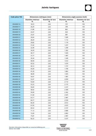 Joints toriques



  Code piece TSS
         `                       Dimensions metriques (mm)
                                             ´                              Dimensions anglo-saxones (inch)
                          Diametre interieur
                              `       ´               Diametre de tore
                                                          `              Diametre interieur
                                                                             `       ´        Diametre de tore
                                                                                                  `
                                 d1                         d2                  d1                  d2
     ORAR00116                    18,72                      2,62               .737                .103
     ORAR00117                    20,29                      2,62               .799                .103
     ORAR00118                    21,89                      2,62               .862                .103
     ORAR00119                    23,47                      2,62               .924                .103
     ORAR00120                    25,07                      2,62               .987                .103
     ORAR00121                    26,64                      2,62              1.049                .103
     ORAR00122                    28,24                      2,62              1.112                .103
     ORAR00123                    29,82                      2,62              1.174                .103
     ORAR00124                    31,42                      2,62              1.237                .103
     ORAR00125                    32,99                      2,62              1.299                .103
     ORAR00126                    34,59                      2,62              1.362                .103
     ORAR00127                    36,17                      2,62              1.424                .103
     ORAR00128                    37,77                      2,62              1.487                .103
     ORAR00129                    39,34                      2,62              1.549                .103
     ORAR00130                    40,94                      2,62              1.612                .103
     ORAR00131                    42,52                      2,62              1.674                .103
     ORAR00132                    44,12                      2,62              1.737                .103
     ORAR00133                    45,69                      2,62              1.799                .103
     ORAR00134                    47,29                      2,62              1.862                .103
     ORAR00135                    48,90                      2,62              1.925                .103
     ORAR00136                    50,47                      2,62              1.987                .103
     ORAR00137                    52,07                      2,62              2.050                .103
     ORAR00138                    53,64                      2,62              2.112                .103
     ORAR00139                    55,25                      2,62              2.175                .103
     ORAR00140                    56,82                      2,62              2.237                .103
     ORAR00141                    58,42                      2,62              2.300                .103
     ORAR00142                    59,99                      2,62              2.362                .103
     ORAR00143                    61,60                      2,62              2.425                .103
     ORAR00144                    63,17                      2,62              2.487                .103
     ORAR00145                    64,77                      2,62              2.550                .103
     ORAR00146                    66,34                      2,62              2.612                .103
     ORAR00147                    67,95                      2,62              2.675                .103
     ORAR00148                    69,52                      2,62              2.737                .103
     ORAR00149                    71,12                      2,62              2.800                .103
     ORAR00150                    72,69                      2,62              2.862                .103
     ORAR00151                    75,87                      2,62              2.987                .103
     ORAR00152                    82,22                      2,62              3.237                .103




Derniere information disponible sur www.tss.trelleborg.com
      `
´
Edition Avril 2008
                                                                                                              117
 