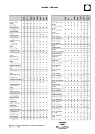 Joints toriques




                                                   FVMQ




                                                                                                                                FVMQ
                                      EPDM




                                                                                                                   EPDM
                                                          HNBR




                                                                                                                                       HNBR
                                                                       VMQ




                                                                                                                                                    VMQ
                      ACM




                                                                                                   ACM
                                             FKM




                                                                                                                          FKM
                                                                 NBR




                                                                                                                                              NBR
                            AU




                                                                                                         AU
                                 CR




                                                                                                              CR
Acide acetique
         ´                                                                   Acide gras de coco    A     A    B    U      A     A      A      A     A
glacial,              U     U    U    B      U     U      U      U     B
                                                                             Acide                                        A/
96 a 99,5%
   `                                                                                               U     U    B    B             -     B      B     U
                                                                             hexaflorosilicique                           B
Acide adipique        U     U    A    A      A     A      A      A     A
                                                                             Acide
Acide alkylique                                                              hydroxyacetique
                                                                                      ´            U     U    U    A      U     U      U      U     B
arylsulfonique        U     U    C    A      U     U      C      C     U
                                                                             Acide
Acide                                                                        hypochloreux          U     -    U    B      A      -     U      U     -
aminoacetique
       ´              U     U    A    A      A     U      B      B     U
                                                                             Acide lactique        U     B    A    B      A     A      B      B     B
Acide arsenique
         ´            C     C    A    A      A     A      A      A     A
                                                                             Acide linoleique
                                                                                        ´          -     B    -    U      B      -     B      B     B
Acide benzenesul-
          `
                      U     U    B     -     A     B      U      U     U     Acide maleique
                                                                                      ´            C     C    B    A      A     B      B      B     C
fonique
                                                                             Acide malique         U     U    B    B      A     A      A      A     B
Acide borique         U     B    B    A      A     A      A      A     A
                                                                             Acide
Acide                                                                                              U     U    U    B      U     U      U      U     U
                      U     U    U    A      A     C      U      U     U     methacrylique
                                                                               ´
bromhydrique
                                                                             Acide
Acide butyrique       U     U    C    U      A     B      B      B     U                           U     U    U    A      U     U      U      U     U
                                                                             monochloracetique
                                                                                        ´
Acide carbonique      U     B    B    A      A     B      A      A     B
                                                                             Acide muriatique
Acide                                                                        (HCl) (acide chlor-   U     U    -    B      A      -     U      U     U
chloracetique
       ´              U     U    U    A      U     B      U      U     U     hydrique)
Acide chlorique       U     U    U    B      B     U      U      U     U     Acide muriatique
                                                                             (HCl) dilue
                                                                                       ´           U     U    B    A      A      -     B      B     B
Acide
chlorosulfonique      U     U    U    C      U     U      U      U     U     Acide naphtenique
                                                                                        ´          -     -    U    U      A     A      B      B     -
Acide chlorydrique                                                           Acide nitrique
(acide muriatique)                                                           concentre´            U     U    U    U      B     U      U      U     U
                      U     U    U    B      A     U      U      U     U
37%
                                                                             Acide nitrique
Acide chromique                                                              fumant                U     U    U    U      B     U      U      U     U
                      U     U    U    C      A     C      U      U     C
Acide                                                                        Acide oleique
                                                                                     ´             -     -    U    U      A      -     A      A     U
chromosulfurique      U     U    U    U      A     U      U      U     U
                                                                             Acide oxalique        -     -    B    A      A     A      B      B     B
Acide citrique        U     U    A    A      A     A      A      A     A
                                                                             Acide palmitique      U     B    B    C      A     A      B      B     U
Acide cyanhydrique    U     -    B    A      A     B      B      B     -
                                                                             Acide perchlorique    U     U    B    B      A     C      U      U     U
Acide cyanique        U     -    B    A      A     B      B      B     -
                                                                             Acide
Acide de batterie                                                            phosphorique          -     U    U    B      A     C      U      U     C
(acide sulfurique     U     U    U    A      A     U      U      U     U
                                                                             Acide
dilue)
     ´                                                                                             C     U    B    A      A     A      B      B     B
                                                                             phosphorique 45%
Acide
                      U     U    U    U      U      -     U      U     U     Acide phtalique       -     -    B    A      B      -     B      B     A
dichloroacetique
          ´
                                                                             Acide picrique,
Acide diglycolique    U     -    B    A      A     U      U      U     U                           -     B    A    B      A     B      B      B     -
                                                                             solution aqueuse
Acide dihydroxy-
                                                                             Acide propionique     C     U    B     -     A     U      A      A     U
tartrique (acide      U     U    A    B      A     A      A      A     A
tartrique)                                                                   Acide salicylique     -     A    A    A      A      -     B      B     -
Acide fluor-                                                                 Acide silicique       U     -    B    A      A      -     A      A     -
hydrique (chaud)      U     U    -    U      U     U      U      U     U
                                                                             Acide stearique
                                                                                     ´             A     A    B    B      A     A      B      B     B
Acide fluor-
hydrique (froid)      U     U    U    B      B     U      U      U     U     Acide succinique      U     U    B    A      A      -     A      A     A

Acide fluosilicique   -     -    B    A      A     U      B      B     U     Acide sulfureux       U     U    -    B      A      -     -      -     U

Acide formique        U     U    B    B      U     U      U      U     U     Acide sulfurique                      A/     A/
                                                                             (0 a 50%)
                                                                                `                  U     U    U                 U      U      U     U
                                                                                                                   B      B
Acide fumarique       U     -    B     -     A     A      A      A     B
                                                                             Acide sulfurique
Acide gallique        U     U    B    B      A     A      A      A     A     dilue
                                                                                 ´                 U     U    U    A      A     U      B      B     U

Acide glycolique      U     U    B    A      B     A      A      A     A     Acide tartrique       U     U    B    B      A     A      A      A     A



Derniere information disponible sur www.tss.trelleborg.com
      `
´
Edition Avril 2008
                                                                                                                                                    11
 