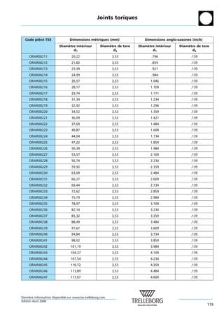 Joints toriques



  Code piece TSS
         `                       Dimensions metriques (mm)
                                             ´                              Dimensions anglo-saxones (inch)
                          Diametre interieur
                              `       ´               Diametre de tore
                                                          `              Diametre interieur
                                                                             `       ´        Diametre de tore
                                                                                                  `
                                 d1                         d2                  d1                  d2
     ORAR00211                    20,22                      3,53               .796                .139
     ORAR00212                    21,82                      3,53               .859                .139
     ORAR00213                    23,39                      3,53               .921                .139
     ORAR00214                    24,99                      3,53               .984                .139
     ORAR00215                    26,57                      3,53              1.046                .139
     ORAR00216                    28,17                      3,53              1.109                .139
     ORAR00217                    29,74                      3,53              1.171                .139
     ORAR00218                    31,34                      3,53              1.234                .139
     ORAR00219                    32,92                      3,53              1.296                .139
     ORAR00220                    34,52                      3,53              1.359                .139
     ORAR00221                    36,09                      3,53              1.421                .139
     ORAR00222                    37,69                      3,53              1.484                .139
     ORAR00223                    40,87                      3,53              1.609                .139
     ORAR00224                    44,04                      3,53              1.734                .139
     ORAR00225                    47,22                      3,53              1.859                .139
     ORAR00226                    50,39                      3,53              1.984                .139
     ORAR00227                    53,57                      3,53              2.109                .139
     ORAR00228                    56,74                      3,53              2.234                .139
     ORAR00229                    59,92                      3,53              2.359                .139
     ORAR00230                    63,09                      3,53              2.484                .139
     ORAR00231                    66,27                      3,53              2.609                .139
     ORAR00232                    69,44                      3,53              2.734                .139
     ORAR00233                    72,62                      3,53              2.859                .139
     ORAR00234                    75,79                      3,53              2.984                .139
     ORAR00235                    78,97                      3,53              3.109                .139
     ORAR00236                    82,14                      3,53              3.234                .139
     ORAR00237                    85,32                      3,53              3.359                .139
     ORAR00238                    88,49                      3,53              3.484                .139
     ORAR00239                    91,67                      3,53              3.609                .139
     ORAR00240                    94,84                      3,53              3.734                .139
     ORAR00241                    98,02                      3,53              3.859                .139
     ORAR00242                    101,19                     3,53              3.984                .139
     ORAR00243                    104,37                     3,53              4.109                .139
     ORAR00244                    107,54                     3,53              4.234                .139
     ORAR00245                    110,72                     3,53              4.359                .139
     ORAR00246                    113,89                     3,53              4.484                .139
     ORAR00247                    117,07                     3,53              4.609                .139




Derniere information disponible sur www.tss.trelleborg.com
      `
´
Edition Avril 2008
                                                                                                              119
 