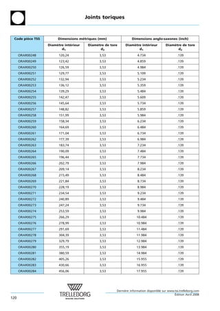 Joints toriques



 Code piece TSS
        `              Dimensions metriques (mm)
                                   ´                             Dimensions anglo-saxones (inch)
                  Diametre interieur
                      `       ´         Diametre de tore
                                            `                Diametre interieur
                                                                 `       ´               Diametre de tore
                                                                                             `
                         d1                   d2                    d1                         d2
      ORAR00248         120,24                3,53                   4.734                       .139
      ORAR00249         123,42                3,53                   4.859                       .139
      ORAR00250         126,59                3,53                   4.984                       .139
      ORAR00251         129,77                3,53                   5.109                       .139
      ORAR00252         132,94                3,53                   5.234                       .139
      ORAR00253         136,12                3,53                   5.359                       .139
      ORAR00254         139,29                3,53                   5.484                       .139
      ORAR00255         142,47                3,53                   5.609                       .139
      ORAR00256         145,64                3,53                   5.734                       .139
      ORAR00257         148,82                3,53                   5.859                       .139
      ORAR00258         151,99                3,53                   5.984                       .139
      ORAR00259         158,34                3,53                   6.234                       .139
      ORAR00260         164,69                3,53                   6.484                       .139
      ORAR00261         171,04                3,53                   6.734                       .139
      ORAR00262         177,39                3,53                   6.984                       .139
      ORAR00263         183,74                3,53                   7.234                       .139
      ORAR00264         190,09                3,53                   7.484                       .139
      ORAR00265         196,44                3,53                   7.734                       .139
      ORAR00266         202,79                3,53                   7.984                       .139
      ORAR00267         209,14                3,53                   8.234                       .139
      ORAR00268         215,49                3,53                   8.484                       .139
      ORAR00269         221,84                3,53                   8.734                       .139
      ORAR00270         228,19                3,53                   8.984                       .139
      ORAR00271         234,54                3,53                   9.234                       .139
      ORAR00272         240,89                3,53                   9.484                       .139
      ORAR00273         247,24                3,53                   9.734                       .139
      ORAR00274         253,59                3,53                   9.984                       .139
      ORAR00275         266,29                3,53                  10.484                       .139
      ORAR00276         278,99                3,53                  10.984                       .139
      ORAR00277         291,69                3,53                  11.484                       .139
      ORAR00278         304,39                3,53                  11.984                       .139
      ORAR00279         329,79                3,53                  12.984                       .139
      ORAR00280         355,19                3,53                  13.984                       .139
      ORAR00281         380,59                3,53                  14.984                       .139
      ORAR00282         405,26                3,53                  15.955                       .139
      ORAR00283         430,66                3,53                  16.955                       .139
      ORAR00284         456,06                3,53                  17.955                       .139




                                                       Derniere information disponible sur www.tss.trelleborg.com
                                                            `
                                                                                               ´
                                                                                               Edition Avril 2008
120
 