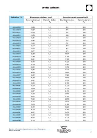 Joints toriques



  Code piece TSS
         `                       Dimensions metriques (mm)
                                             ´                              Dimensions anglo-saxones (inch)
                          Diametre interieur
                              `       ´               Diametre de tore
                                                          `              Diametre interieur
                                                                             `       ´        Diametre de tore
                                                                                                  `
                                 d1                         d2                  d1                  d2


     ORAR00309                    10,46                      5,33               .412                .210
     ORAR00310                    12,07                      5,33               .475                .210
     ORAR00311                    13,64                      5,33               .537                .210
     ORAR00312                    15,24                      5,33               .600                .210
     ORAR00313                    16,81                      5,33               .662                .210
     ORAR00314                    18,42                      5,33               .725                .210
     ORAR00315                    19,99                      5,33               .787                .210
     ORAR00316                    21,59                      5,33               .850                .210
     ORAR00317                    23,16                      5,33               .912                .210
     ORAR00318                    24,77                      5,33               .975                .210
     ORAR00319                    26,34                      5,33              1.037                .210
     ORAR00320                    27,94                      5,33              1.100                .210
     ORAR00321                    29,51                      5,33              1.162                .210
     ORAR00322                    31,12                      5,33              1.225                .210
     ORAR00323                    32,69                      5,33              1.287                .210
     ORAR00324                    34,29                      5,33              1.350                .210
     ORAR00325                    37,47                      5,33              1.475                .210
     ORAR00326                    40,64                      5,33              1.600                .210
     ORAR00327                    43,82                      5,33              1.725                .210
     ORAR00328                    46,99                      5,33              1.850                .210
     ORAR00329                    50,17                      5,33              1.975                .210
     ORAR00330                    53,34                      5,33              2.100                .210
     ORAR00331                    56,52                      5,33              2.225                .210
     ORAR00332                    59,69                      5,33              2.350                .210
     ORAR00333                    62,87                      5,33              2.475                .210
     ORAR00334                    66,04                      5,33              2.600                .210
     ORAR00335                    69,22                      5,33              2.725                .210
     ORAR00336                    72,39                      5,33              2.850                .210
     ORAR00337                    75,57                      5,33              2.975                .210
     ORAR00338                    78,74                      5,33              3.100                .210
     ORAR00339                    81,92                      5,33              3.225                .210
     ORAR00340                    85,09                      5,33              3.350                .210
     ORAR00341                    88,27                      5,33              3.475                .210
     ORAR00342                    91,44                      5,33              3.600                .210
     ORAR00343                    94,62                      5,33              3.725                .210
     ORAR00344                    97,79                      5,33              3.850                .210




Derniere information disponible sur www.tss.trelleborg.com
      `
´
Edition Avril 2008
                                                                                                              121
 