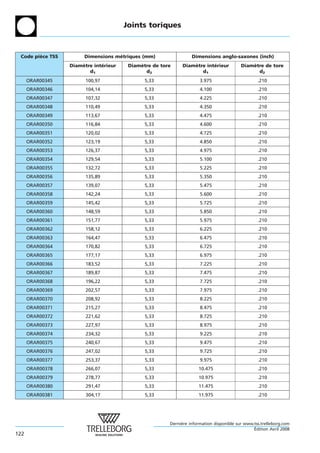 Joints toriques



 Code piece TSS
        `              Dimensions metriques (mm)
                                   ´                             Dimensions anglo-saxones (inch)
                  Diametre interieur
                      `       ´         Diametre de tore
                                            `                Diametre interieur
                                                                 `       ´               Diametre de tore
                                                                                             `
                         d1                   d2                    d1                         d2
      ORAR00345         100,97                5,33                   3.975                       .210
      ORAR00346         104,14                5,33                   4.100                       .210
      ORAR00347         107,32                5,33                   4.225                       .210
      ORAR00348         110,49                5,33                   4.350                       .210
      ORAR00349         113,67                5,33                   4.475                       .210
      ORAR00350         116,84                5,33                   4.600                       .210
      ORAR00351         120,02                5,33                   4.725                       .210
      ORAR00352         123,19                5,33                   4.850                       .210
      ORAR00353         126,37                5,33                   4.975                       .210
      ORAR00354         129,54                5,33                   5.100                       .210
      ORAR00355         132,72                5,33                   5.225                       .210
      ORAR00356         135,89                5,33                   5.350                       .210
      ORAR00357         139,07                5,33                   5.475                       .210
      ORAR00358         142,24                5,33                   5.600                       .210
      ORAR00359         145,42                5,33                   5.725                       .210
      ORAR00360         148,59                5,33                   5.850                       .210
      ORAR00361         151,77                5,33                   5.975                       .210
      ORAR00362         158,12                5,33                   6.225                       .210
      ORAR00363         164,47                5,33                   6.475                       .210
      ORAR00364         170,82                5,33                   6.725                       .210
      ORAR00365         177,17                5,33                   6.975                       .210
      ORAR00366         183,52                5,33                   7.225                       .210
      ORAR00367         189,87                5,33                   7.475                       .210
      ORAR00368         196,22                5,33                   7.725                       .210
      ORAR00369         202,57                5,33                   7.975                       .210
      ORAR00370         208,92                5,33                   8.225                       .210
      ORAR00371         215,27                5,33                   8.475                       .210
      ORAR00372         221,62                5,33                   8.725                       .210
      ORAR00373         227,97                5,33                   8.975                       .210
      ORAR00374         234,32                5,33                   9.225                       .210
      ORAR00375         240,67                5,33                   9.475                       .210
      ORAR00376         247,02                5,33                   9.725                       .210
      ORAR00377         253,37                5,33                   9.975                       .210
      ORAR00378         266,07                5,33                  10.475                       .210
      ORAR00379         278,77                5,33                  10.975                       .210
      ORAR00380         291,47                5,33                  11.475                       .210
      ORAR00381         304,17                5,33                  11.975                       .210




                                                       Derniere information disponible sur www.tss.trelleborg.com
                                                            `
                                                                                               ´
                                                                                               Edition Avril 2008
122
 
