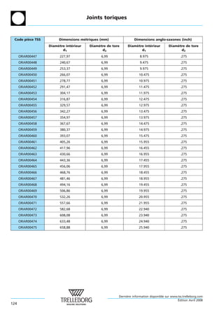 Joints toriques



 Code piece TSS
        `              Dimensions metriques (mm)
                                   ´                             Dimensions anglo-saxones (inch)
                  Diametre interieur
                      `       ´         Diametre de tore
                                            `                Diametre interieur
                                                                 `       ´               Diametre de tore
                                                                                             `
                         d1                   d2                    d1                         d2
      ORAR00447         227,97                6,99                   8.975                       .275
      ORAR00448         240,67                6,99                   9.475                       .275
      ORAR00449         253,37                6,99                   9.975                       .275
      ORAR00450         266,07                6,99                  10.475                       .275
      ORAR00451         278,77                6,99                  10.975                       .275
      ORAR00452         291,47                6,99                  11.475                       .275
      ORAR00453         304,17                6,99                  11.975                       .275
      ORAR00454         316,87                6,99                  12.475                       .275
      ORAR00455         329,57                6,99                  12.975                       .275
      ORAR00456         342,27                6,99                  13.475                       .275
      ORAR00457         354,97                6,99                  13.975                       .275
      ORAR00458         367,67                6,99                  14.475                       .275
      ORAR00459         380,37                6,99                  14.975                       .275
      ORAR00460         393,07                6,99                  15.475                       .275
      ORAR00461         405,26                6,99                  15.955                       .275
      ORAR00462         417,96                6,99                  16.455                       .275
      ORAR00463         430,66                6,99                  16.955                       .275
      ORAR00464         443,36                6,99                  17.455                       .275
      ORAR00465         456,06                6,99                  17.955                       .275
      ORAR00466         468,76                6,99                  18.455                       .275
      ORAR00467         481,46                6,99                  18.955                       .275
      ORAR00468         494,16                6,99                  19.455                       .275
      ORAR00469         506,86                6,99                  19.955                       .275
      ORAR00470         532,26                6,99                  20.955                       .275
      ORAR00471         557,66                6,99                  21.955                       .275
      ORAR00472         582,68                6,99                  22.940                       .275
      ORAR00473         608,08                6,99                  23.940                       .275
      ORAR00474         633,48                6,99                  24.940                       .275
      ORAR00475         658,88                6,99                  25.940                       .275




                                                       Derniere information disponible sur www.tss.trelleborg.com
                                                            `
                                                                                               ´
                                                                                               Edition Avril 2008
124
 