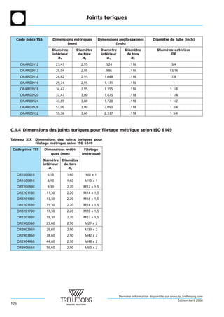 Joints toriques



  Code piece TSS
         `                 Dimensions metriques
                                       ´                    Dimensions anglo-saxones            Diametre de tube (inch)
                                                                                                    `
                                  (mm)                               (inch)
                          Diametre
                                `             Diametre
                                                   `         Diametre
                                                                   `         Diametre
                                                                                  `                Diametre exterieur
                                                                                                       `       ´
                          interieur
                             ´                 de tore       interieur
                                                                ´             de tore                     DE
                             d1                  d2             d1              d2
       ORAR00912               23,47            2,95            .924            .116                         3/4
       ORAR00913               25,04            2,95            .986            .116                        13/16
       ORAR00914               26,62            2,95           1.048            .116                         7/8
       ORAR00916               29,74            2,95           1.171            .116                          1
       ORAR00918               34,42            2,95           1.355            .116                        1 1/8
       ORAR00920               37,47            3,00           1.475            .118                        1 1/4
       ORAR00924               43,69            3,00           1.720            .118                        1 1/2
       ORAR00928               53,09            3,00           2.090            .118                        1 3/4
       ORAR00932               59,36            3,00           2.337            .118                        1 3/4




C.1.4 Dimensions des joints toriques pour filetage metrique selon ISO 6149
                                                    ´

Tableau XIX       Dimensions des joints toriques pour
                  filetage metrique selon ISO 6149
                            ´
 Code piece TSS
        `             Dimensions metri-
                                  ´              Filetage
                         ques (mm)              (metrique)
                                                   ´
                     Diametre
                           `      Diametre
                                       `
                     interieur
                        ´          de tore
                        d1           d2
      OR1600610         6,10           1,60       M8 x 1
      OR1600810         8,10           1,60       M10 x 1
      OR2200930         9,30           2,20      M12 x 1,5
      OR2201130        11,30           2,20      M14 x 1,5
      OR2201330        13,30           2,20      M16 x 1,5
      OR2201530        15,30           2,20      M18 x 1,5
      OR2201730        17,30           2,20      M20 x 1,5
      OR2201930        19,30           2,20      M22 x 1,5
      OR2902360        23,60           2,90       M27 x 2
      OR2902960        29,60           2,90       M33 x 2
      OR2903860        38,60           2,90       M42 x 2
      OR2904460        44,60           2,90       M48 x 2
      OR2905660        56,60           2,90       M60 x 2




                                                                         Derniere information disponible sur www.tss.trelleborg.com
                                                                              `
                                                                                                                 ´
                                                                                                                 Edition Avril 2008
126
 