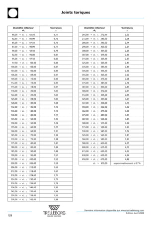 Joints toriques



      Diametre interieur
          `       ´          Tolerances
                                ´                  Diametre interieur
                                                       `       ´                       Tolerances
                                                                                          ´
             d1                   ±                       d1                                ±
      80,00 < d1    82,50       0,71             265,00 < d1      272,00                  2,02
      82,50 < d1    85,00       0,73             272,00 < d1      280,00                  2,08
      85,00 < d1    87,50       0,75             280,00 < d1      290,00                  2,14
      87,50 < d1    90,00       0,77             290,00 < d1      300,00                  2,21
      90,00 < d1    92,50       0,79             300,00 < d1      307,00                  2,25
      92,50 < d1    95,00       0,81             307,00 < d1      315,00                  2,30
      95,00 < d1    97,50       0,83             315,00 < d1      325,00                  2,37
      97,50 < d1    100,00      0,84             325,00 < d1      335,00                  2,43
  100,00 < d1       103,00      0,87             335,00 < d1      345,00                  2,49
  103,00 < d1       106,00      0,89             345,00 < d1      355,00                  2,56
  106,00 < d1       109,00      0,91             355,00 < d1      365,00                  2,62
  109,00 < d1       112,00      0,93             365,00 < d1      375,00                  2,68
  112,00 < d1       115,00      0,95             375,00 < d1      387,00                  2,76
  115,00 < d1       118,00      0,97             387,00 < d1      400,00                  2,84
  118,00 < d1       122,00      1,00             400,00 < d1      412,00                  2,91
  122,00 < d1       125,00      1,03             412,00 < d1      425,00                  2,99
  125,00 < d1       128,00      1,05             425,00 < d1      437,00                  3,07
  128,00 < d1       132,00      1,08             437,00 < d1      450,00                  3,15
  132,00 < d1       136,00      1,10             450,00 < d1      462,00                  3,22
  136,00 < d1       140,00      1,13             462,00 < d1      475,00                  3,30
  140,00 < d1       145,00      1,17             475,00 < d1      487,00                  3,37
  145,00 < d1       150,00      1,20             487,00 < d1      500,00                  3,45
  150,00 < d1       155,00      1,24             500,00 < d1      515,00                  3,54
  155,00 < d1       160,00      1,27             515,00 < d1      530,00                  3,63
  160,00 < d1       165,00      1,31             530,00 < d1      545,00                  3,72
  165,00 < d1       170,00      1,34             545,00 < d1      560,00                  3,81
  170,00 < d1       175,00      1,38             560,00 < d1      580,00                  3,93
  175,00 < d1       180,00      1,41             580,00 < d1      600,00                  4,05
  180,00 < d1       185,00      1,44             600,00 < d1      615,00                  4,13
  185,00 < d1       190,00      1,48             615,00 < d1      630,00                  4,22
  190,00 < d1       195,00      1,51             630,00 < d1      650,00                  4,34
  195,00 < d1       200,00      1,55             650,00 < d1      670,00                  4,46
  200,00 < d1       206,00      1,59                       d1 >    670,00      approximativement ± 0,7%
  206,00 < d1       212,00      1,63
  212,00 < d1       218,00      1,67
  218,00 < d1       224,00      1,71
  224,00 < d1       230,00      1,75
  230,00 < d1       236,00      1,79
  236,00 < d1       243,00      1,83
  243,00 < d1       250,00      1,88
  250,00 < d1       258,00      1,93
  258,00 < d1       265,00      1,98




                                                   Derniere information disponible sur www.tss.trelleborg.com
                                                        `
                                                                                           ´
                                                                                           Edition Avril 2008
128
 