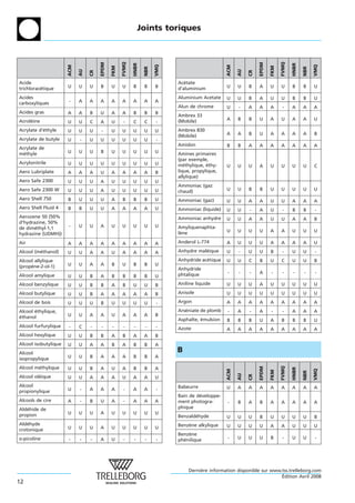 Joints toriques




                                                   FVMQ




                                                                                                                               FVMQ
                                      EPDM




                                                                                                                  EPDM
                                                          HNBR




                                                                                                                                      HNBR
                                                                       VMQ




                                                                                                                                                   VMQ
                      ACM




                                                                                                  ACM
                                             FKM




                                                                                                                         FKM
                                                                 NBR




                                                                                                                                             NBR
                            AU




                                                                                                        AU
                                 CR




                                                                                                             CR
Acide                                                                        Acetate
                                                                                ´
trichloracetique
          ´           U     U    U    B      U     U      B      B     B     d’aluminium          U     U    B    A      U     U      B      B     U

Acides                                                                       Aluminium Acetate    U     U    B    A      U     U      B      B     U
carboxyliques         -     A    A    A      A     A      A      A     A
                                                                             Alun de chrome       U     -    A    A      A      -     A      A     A
Acides gras           A     A    B    U      A     A      B      B     B
                                                                             Ambrex 33
Acroleine
     ´                                                                       (Mobile)             A     B    B    U      A     U      A      A     U
                      U     U    C    A      U      -     C      C     -
Acrylate d’ethyle
           ´          U     U    U     -     U     U      U      U     U     Ambrex 830
                                                                             (Mobile)             A     A    B    U      A     A      A      A     B
Acrylate de butyle    U     -    U    U      U     U      U      U     -
                                                                             Amidon               B     B    A    A      A     A      A      A     A
Acrylate de
methyle
  ´                   U     U    U    B      U     U      U      U     U     Amines primaires
                                                                             (par exemple,
Acrylonitrile         U     U    U    U      U     U      U      U     U     methylique, ethy-
                                                                                ´         ´       U     U    U    A      U     U      U      U     C
Aero Lubriplate       A     A    A    U      A     A      A      A     B     lique, propylique,
                                                                             allylique)
Aero Safe 2300        U     U    U    A      U     U      U      U     U
                                                                             Ammoniac (gaz
Aero Safe 2300 W      U     U    U    A      U     U      U      U     U     chaud)               U     U    B    B      U     U      U      U     U
Aero Shell 750        B     U    U    U      A     B      B      B     U     Ammoniac (gaz)       U     U    A    A      U     U      A      A     A
Aero Shell Fluid 4    B     B    U    U      A     A      A      A     U     Ammoniac (liquide)   U     U    -    A      U      -     B      B     -
Aerozene 50 (50%                                                             Ammoniac anhydre     U     U    A    A      U     U      A      A     B
d’hydrazine, 50%
de dimethyl-1,1
       ´              -     U    U    A      U     U      U      U     U     Amyliquenaphta-
                                                                             lene
                                                                              `                   U     U    U    U      A     A      U      U     U
hydrazine (UDMH))
Air                   A     A    A    A      A     A      A      A     A     Anderol L-774        A     U    U    U      A     A      A      A     U
Alcool (methanol)
         ´            U     U    A    A      U     A      A      A     A     Anhydre maleique
                                                                                        ´         U     -    U    U      B      -     U      U     -
Alcool allylique                                                             Anhydride acetique
                                                                                         ´        U     U    C    B      U     C      U      U     B
(propene-2-ol-1)
     `                U     U    A    A      B     U      B      B     U
                                                                             Anhydride
                                                                             phtalique            -     -    -    A      -      -     -      -     -
Alcool amylique       U     U    B    A      B     B      B      B     U
Alcool benzylique     U     U    B    B      A     B      U      U     B     Aniline liquide      U     U    U    A      U     U      U      U     U
Alcool butylique      U     U    B    A      A     A      A      A     B     Anisole              U     U    U    U      U     U      U      U     U
Alcool de bois        U     U    U    B      U     U      U      U     -     Argon                A     A    A    A      A     A      A      A     A
Alcool ethylique,
       ´                                                                     Arseniate de plomb
                                                                                ´                 -     A    -    A      -      -     A      A     A
ethanol
´                     U     U    A    A      U     A      A      A     B
                                                                             Asphalte, emulsion
                                                                                       ´          B     B    B    U      A     B      B      B     U
Alcool furfurylique   -     C    -     -     -      -     -      -     -     Azote                A     A    A    A      A     A      A      A     A
Alcool hexylique      U     U    B    B      A     B      A      A     B
Alcool isobutylique   U     U    A    A      B     A      B      B     A
Alcool                                                                       B
isopropylique         U     U    B    A      A     A      B      B     A

Alcool methylique
        ´
                                                                                                                               FVMQ
                                                                                                                  EPDM




                      U     U    B    A      U     A      B      B     A
                                                                                                                                      HNBR



                                                                                                                                                   VMQ
                                                                                                  ACM




                                                                                                                         FKM




                                                                                                                                             NBR
                                                                                                        AU

                                                                                                             CR




Alcool oleique
         ´            U     U    A    A      A     U      A      A     U
Alcool                                                                       Babeurre             U     A    A    A      A     A      A      A     A
propionylique         U     -    A    A      A      -     A      A     -
                                                                             Bain de developpe-
                                                                                      ´
Alcools de cire       A     -    B    U      A      -     A      A     A     ment photogra-       -     B    A    B      A     A      A      A     A
Aldehide de
   ´                                                                         phique
propion               U     U    U    A      U     U      U      U     U
                                                                             Benzaldehyde
                                                                                    ´             U     U    U    B      U     U      U      U     B
Aldehyde
    ´                                                                        Benzene alkylique
                                                                                 `                U     U    U    U      A     A      U      U     U
crotonique            U     U    U    A      U     U      U      U     U
                                                                             Benzene
                                                                                 `
α-picoline            -     -    -    A      U      -     -      -     -     phenilique
                                                                               ´                  -     U    U    U      B      -     U      U     -




                                                                                 Derniere information disponible sur www.tss.trelleborg.com
                                                                                      `
                                                                                                                         ´
                                                                                                                         Edition Avril 2008
12
 