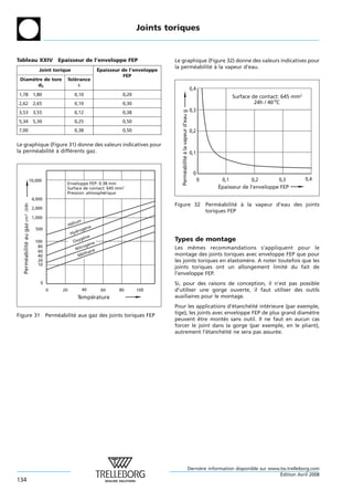 Joints toriques


Tableau XXIV Epaisseur de l’enveloppe FEP                                                       Le graphique (Figure 32) donne des valeurs indicatives pour
                                                                     ´                          la permeabilite a la vapeur d’eau.
                                                                                                       ´      ´ `
                                Joint torique                        Epaisseur de l’enveloppe
                                                                                FEP
 Diametre de tore
     `                                       Tolerance
                                                ´
       d2                                         ±
                                                                                                                                      0,4
1,78 1,80                                           0,10                       0,20                                                                      Surface de contact: 645 mm2
2,62 2,65                                           0,10                       0,30                                                                               24h / 40 oC
                                                                                                                                      0,3




                                                                                                   Perméabilité à la vapeur d’eau g
3,53 3,55                                           0,12                       0,38
5,34 5,30                                           0,25                       0,50
7,00                                                0,38                       0,50                                                   0,2

Le graphique (Figure 31) donne des valeurs indicatives pour
la permeabilite a differents gaz.
       ´      ´ `     ´                                                                                                               0,1


                                                                                                                                       0
                        10,000                                                                                                              0        0,1          0,2       0,3        0,4
                                             Enveloppe FEP: 0.38 mm
                                             Surface de contact: 645 mm2                                                                            Épaisseur de l’enveloppe FEP
                                             Pression: atmosphérique
                             4,000
                                                                                                Figure 32                                       Permeabilite a la vapeur d’eau des joints
                                                                                                                                                      ´     ´ `
     /24h




                             2,000
                                                                                                                                                toriques FEP
  Perméabilité au gaz cm 3




                             1,000
                                                     ium
                                                 Hél
                              500                           éne
                                                       rog
                                                  Hyd
                                                              e
                                                        gén                                     Types de montage
                              100                  Oxy
                                                                ne
                               80                          ogé
                                                      Nitr                                      Les memes recommandations s’appliquent pour le
                                                                                                         ˆ
                               60                               ne
                                                            tha                                 montage des joints toriques avec enveloppe FEP que pour
                               40                      Mé
                               20                                                               les joints toriques en elastomere. A noter toutefois que les
                                                                                                                       ´      `
                               10
                                                                                                joints toriques ont un allongement limite du fait de
                                                                                                                                              ´
                                                                                                l’enveloppe FEP.
                                 0                                                              Si, pour des raisons de conception, il n’est pas possible
                                     0      20           40           60     80       100       d’utiliser une gorge ouverte, il faut utiliser des outils
                                                      Température                               auxiliaires pour le montage.
                                                                                                Pour les applications d’etancheite interieure (par exemple,
                                                                                                                          ´     ´ ´    ´
Figure 31                            Permeabilite aux gaz des joints toriques FEP
                                         ´      ´                                               tige), les joints avec enveloppe FEP de plus grand diametre
                                                                                                                                                       `
                                                                                                peuvent etre montes sans outil. Il ne faut en aucun cas
                                                                                                            ˆ          ´
                                                                                                forcer le joint dans la gorge (par exemple, en le pliant),
                                                                                                autrement l’etancheite ne sera pas assuree.
                                                                                                               ´      ´ ´                  ´




                                                                                                                                 Derniere information disponible sur www.tss.trelleborg.com
                                                                                                                                      `
                                                                                                                                                                         ´
                                                                                                                                                                         Edition Avril 2008
134
 