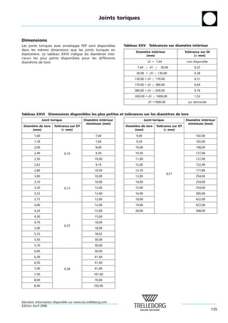 Joints toriques



Dimensions
Les joints toriques avec enveloppe FEP sont disponibles        Tableau XXV     Tolerances sur diametre interieur
                                                                                  ´               `       ´
dans les memes dimensions que les joints toriques en
            ˆ
                                                                     Diametre interieur
                                                                         `       ´                     Tolerance sur DI
                                                                                                          ´
elastomere. Le tableau XXVI indique les diametres inte-
´       `                                    `       ´                     (mm)                              (± mm)
rieurs les plus petits disponibles pour les differents
                                                 ´
diametres de tore.
      `                                                                       d1 < 7.64                 non disponible
                                                                     7.64      d1      30.00                 0,25
                                                                     30.00 < d1      130.00                  0,38
                                                                    130.00 < d1     170.00                   0,51
                                                                    170.00 < d1     380.00                   0,64
                                                                    380.00 < d1     650.00                   0,76
                                                                    650.00 < d1     1000.00                  1,52
                                                                              d1 >1000.00                sur demande



Tableau XXVI Dimensions disponibles les plus petites et tolerances sur les diametres de tore
                                                           ´                   `
               Joint torique              Diametre interieur
                                              `       ´                     Joint torique              Diametre interieur
                                                                                                           `       ´
                                           minimum (mm)                                                 minimum (mm)
 Diametre de tore
     `                 Tolerance sur DT
                          ´                                    Diametre de tore
                                                                   `                Tolerance sur DT
                                                                                       ´
      (mm)                  (± mm)                                  (mm)                 (± mm)
        1,60                                      7,60               9,00                                     102,00
        1,78                                      7,64               9,50                                     102,00
        2,00                                      8,00              10,00                                     108,00
        2,40                   0,10               9,30              10,50                                     127,00
        2,50                                     10,00              11,00                                     127,00
        2,62                                      9,19              12,00                                     152,40
        2,80                                     10,50              12,70                                     177,80
                                                                                             0,51
        3,00                                     10,00              13,00                                     254,00
        3,10                                     10,00              14,00                                     254,00
        3,20                   0,13              12,00              15,00                                     254,00
        3,53                                     12,00              16,00                                     305,00
        3,75                                     12,00              18,00                                     422,00
        4,00                                     12,00              19,00                                     422,00
        4,20                                     15,00              20,00                                     508,00
        4,50                                     15,00
        4,70                                     18,00
                               0,25
        5,00                                     18,00
        5,33                                     18,42
        5,50                                     30,00
        5,70                                     30,00
        6,00                                     30,00
        6,30                                     41,00
        6,50                                     41,00
        7,00                   0,38              41,00
        7,50                                     101,60
        8,00                                     70,00
        8,40                                     102,00




Derniere information disponible sur www.tss.trelleborg.com
      `
´
Edition Avril 2008
                                                                                                                          135
 