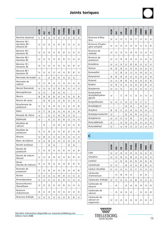 Joints toriques




                                                   FVMQ




                                                                                                                               FVMQ
                                      EPDM




                                                                                                                  EPDM
                                                          HNBR




                                                                                                                                      HNBR
                                                                       VMQ




                                                                                                                                                   VMQ
                      ACM




                                                                                                  ACM
                                             FKM




                                                                                                                         FKM
                                                                 NBR




                                                                                                                                             NBR
                            AU




                                                                                                        AU
                                 CR




                                                                                                             CR
Benzine (essence)     C     B    U    U      A     A      A      A     U     Bromure d’ethy-
                                                                                       ´
                                                                             lene
                                                                              `                   U     U    U    C      A     C      U      U     U
Benzine 50 /
benzene 30 /
     `                U     U    U    U      B     B      U      U     U     Bromure d’hydro-
ethanol 20
´                                                                            gene anhydre
                                                                              `                   U     U    U    U      A     U      U      U     B

Benzine 50 /                                                                 Bromure de
benzene 50
     `                U     U    U    U      B     B      U      U     U     methyle
                                                                               ´                  U     U    U    U      A     A      U      U     U

Benzine 60 /                                                                 Bromure de
benzene 40
     `                U     U    U    U      B     B      U      U     U     potassium            U     U    B    A      A     U      A      A     U

Benzine 70 /                                                                 Butadiene
                                                                                   `              U     U    U    U      B     B      U      U     U
benzene 30
     `                U     U    U    U      A     A      B      B     U
                                                                             Butane               A     B    B    U      A     A      A      A     U
Benzine 80 /
                      U     U    U    U      A     A      B      B     U     Butanediol           -     U    B    A      U     U      A      A     U
benzene 20
     `
                                                                             Butanetriol          A     B    B    A      A     A      A      A     A
Benzoate de butyle    U     -    U    A      A     A      U      U     -
                                                                             Butanol              U     U    B    B      A     A      A      A     B
Benzoate de
sodium                U     U    B    A      A     A      A      A     A
                                                                             Butene
                                                                                `                 U     B    U    U      A     B      B      B     U
Benzol (benzene)
            `         U     U    U    U      B     B      U      U     U     Butylamine           U     U    U     -     U     U      U      U     C
Benzophenone
       ´              U     U    -    B      A     A      -      -     -     Butylcarbitol
                                                                             (butyldiethylene-
                                                                                     ´     `      U     -    C    A      C     U      U      U     U
Beurre                B     B    B    B      A     A      A      A     B
                                                                             glycol)
Beurre de cacao       -     B    B    U      A     B      A      A     C
                                                                             Butylcellosolve      U     U    C    A      U     U      C      C     -
Bicarbonate de
                      U     U    A    A      A     A      A      A     B     Butyldiglycol        -     -    -    A      A      -     A      A     -
potassium
                                                                             Butylene
                                                                                  `               B     B    C    U      A     A      A      A     U
Biere
  `                   U     C    A    A      A     A      A      A     A
                                                                             Butylepyrocatechol
                                                                                          ´       U     -    -    B      A     B      U      U     -
Bioxyde de chlore     U     -    U    C      A     B      U      U     -
                                                                             Butylphenol
                                                                                    ´             U     U    U    U      B      -     U      U     U
Biphenyle
    ´                 U     -    U    U      A     B      U      U     U
                                                                             Butyraldehyde
                                                                                     ´            U     -    U    B      U     U      U      U     U
Bisulfate de
calcium               -     A    -    A      A     A      A      A     A
                                                                             Butyraldehyd         U     -    U    B      U     U      U      U     U
Bisulfate de
potassium             U     U    B    A      A     B      A      A     B

Bitume                U     B    U    U      A     A      U      U     U     C
Blanc de baleine      U     U    B    U      A     U      A      A     U
                                                                                                                               FVMQ
                                                                                                                  EPDM




                                                                                                                                      HNBR
Borate amylique       -     -    A    U      -      -     A      A     -

                                                                                                                                                   VMQ
                                                                                                  ACM




                                                                                                                         FKM




                                                                                                                                             NBR
                                                                                                        AU

                                                                                                             CR




Borate de
potassium             C     U    B    A      A     B      A      A     B
                                                                             Cafe
                                                                                ´                 U     U    A    A      A     A      A      A     A
Borate de sodium
                      U     U    A    A      A     A      B      B     A     Camphre              U     U    B    U      B     U      A      A     U
(borax)
                                                                             Carbitol             -     U    B    B      B     B      B      B     B
Borax
(borate de sodium)    A     U    B    A      A     A      B      B     A
                                                                             Carbolinyle          U     U    -    B      A     U      B      B     U
Bromate de                                                                   Carbon Disulfide     U     U    U    U      A     C      U      U     U
potassium             C     U    B    A      A     B      A      A     B
                                                                             Carbonate
Brome                                                                        d’ammonium           -     U    B    A      U      -     A      A     -
                      U     U    U    U      B     B      U      U     U
Bromobenzene
         `            U     U    U    U      A     B      U      U     U     Carbonate d’ethyle
                                                                                         ´        U     U    U    U      A     B      U      U     U
Bromochlorotri-                                                              Carbonate de
fluorethane
     ´                U     U    U    U      A     B      U      U     U                          -     A    -    A      A     A      A      A     A
                                                                             baryum
Bromure                                                                      Carbonate de
d’aluminium           A     U    A    A      A     A      A      A     A                          -     A    A    A      A      -     A      A     A
                                                                             calcium
Bromure d’ethyle
          ´           U     U    U    U      A     A      B      B     U     Carbonate de
                                                                             calcium en           U     U    A    A      A     A      A      A     A
                                                                             suspension




Derniere information disponible sur www.tss.trelleborg.com
      `
´
Edition Avril 2008
                                                                                                                                                   13
 