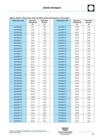 Joints toriques



Tableau XXVIII     Dimensions selon AS 568 B (autres dimensions sur demande)
    Code piece TSS
           `                  Diametre
                                    `            Diametre
                                                      `        Code piece TSS
                                                                      `          Diametre
                                                                                       `      Diametre
                                                                                                   `
                             interieur-Ø
                                ´                 de tore                       interieur-Ø
                                                                                   ´           de tore
                                  d1                d2                               d1          d2
      ORAR00005                   2,57              1,78         ORAR00118         21,89        2,62
      ORAR00006                   2,90              1,78         ORAR00119         23,47        2,62
      ORAR00008                   4,47              1,78         ORAR00120         25,07        2,62
      ORAR00009                   5,28              1,78         ORAR00122         28,24        2,62
      ORAR00010                   6,07              1,78         ORAR00124         31,42        2,62
      ORAR00011                   7,65              1,78         ORAR00125         32,99        2,62
      ORAR00012                   9,25              1,78         ORAR00126         34,59        2,62
      ORAR00013                  10,82              1,78         ORAR00127         36,17        2,62
      ORAR00014                  12,42              1,78         ORAR00128         37,77        2,62
      ORAR00015                  14,00              1,78         ORAR00129         39,34        2,62
      ORAR00017                  17,17              1,78         ORAR00132         44,12        2,62
      ORAR00018                  18,77              1,78         ORAR00133         45,69        2,62
      ORAR00019                  20,35              1,78         ORAR00134         47,29        2,62
      ORAR00020                  21,95              1,78         ORAR00135         48,90        2,62
      ORAR00022                  25,12              1,78         ORAR00136         50,47        2,62
      ORAR00023                  26,70              1,78         ORAR00137         52,07        2,62
      ORAR00025                  29,87              1,78         ORAR00138         53,64        2,62
      ORAR00027                  33,05              1,78         ORAR00141         58,42        2,62
      ORAR00029                  37,82              1,78         ORAR00142         59,99        2,62
      ORAR00034                  53,70              1,78         ORAR00145         64,77        2,62
      ORAR00036                  60,05              1,78         ORAR00146         66,34        2,62
      ORAR00039                  69,57              1,78         ORAR00147         67,95        2,62
      ORAR00040                  72,75              1,78         ORAR00210         18,64        3,53
      ORAR00041                  75,92              1,78         ORAR00211         20,22        3,53
      ORAR00045                 101,32              1,78         ORAR00213         23,39        3,53
      ORAR00046                 107,67              1,78         ORAR00214         24,99        3,53
      ORAR00047                 114,02              1,78         ORAR00215         26,57        3,53
      ORAR00050                 133,07              1,78         ORAR00216         28,17        3,53
      ORAR00110                   9,19              2,62         ORAR00217         29,74        3,53
      ORAR00111                  10,77              2,62         ORAR00218         31,34        3,53
      ORAR00112                  12,37              2,62         ORAR00220         34,52        3,53
      ORAR00113                  13,94              2,62         ORAR00222         37,69        3,53
      ORAR00114                  15,54              2,62         ORAR00224         44,04        3,53
      ORAR00115                  17,12              2,62         ORAR00225         47,22        3,53
      ORAR00116                  18,72              2,62         ORAR00226         50,39        3,53
      ORAR00117                  20,29              2,62         ORAR00227         53,57        3,53




Derniere information disponible sur www.tss.trelleborg.com
      `
´
Edition Avril 2008
                                                                                                       141
 