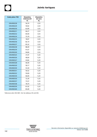 Joints toriques



    Code piece TSS
           `                   Diametre
                                     `            Diametre
                                                       `
                              interieur-Ø
                                 ´                 de tore
                                   d1                d2
       ORAR00228                  56,74              3,53
       ORAR00229                  59,92              3,53
       ORAR00230                  63,09              3,53
       ORAR00231                  66,27              3,53
       ORAR00232                  69,44              3,53
       ORAR00234                  75,79              3,53
       ORAR00235                  78,97              3,53
       ORAR00236                  82,14              3,53
       ORAR00237                  85,32              3,53
       ORAR00238                  88,49              3,53
       ORAR00239                  91,67              3,53
       ORAR00240                  94,84              3,53
       ORAR00325                  37,47              5,33
       ORAR00326                  40,64              5,33
       ORAR00327                  43,82              5,33
       ORAR00328                  46,99              5,33
       ORAR00329                  50,17              5,33
       ORAR00330                  53,34              5,33
       ORAR00331                  56,52              5,33
       ORAR00332                  59,69              5,33
       ORAR00334                  66,04              5,33
       ORAR00336                  72,39              5,33
       ORAR00337                  75,57              5,33
       ORAR00338                  78,74              5,33
       ORAR00339                  81,92              5,33
       ORAR00340                  85,09              5,33

Tolerances selon ISO 3601. Voir les tableaux XX and XXI.
   ´




                                                                 Derniere information disponible sur www.tss.trelleborg.com
                                                                      `
                                                                                                         ´
                                                                                                         Edition Avril 2008
142
 