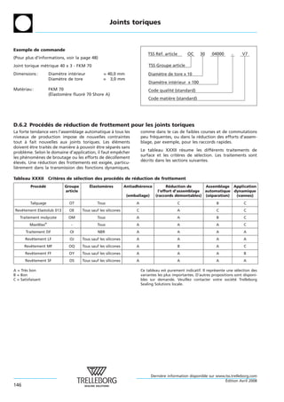 Joints toriques



Exemple de commande
                                                                               TSS Réf. article       OC     30     04000      -     V7
(Pour plus d’informations, voir la page 48)
Joint torique metrique 40 x 3 - FKM 70
               ´                                                               TSS Groupe article
Dimensions :           Diametre interieur
                           `       ´                = 40,0 mm                  Diamètre de tore x 10
                       Diametre de tore
                           `                        = 3,0 mm
                                                                               Diamètre intérieur x 100
Materiau :
   ´                   FKM 70                                                  Code qualité (standard)
                        ´
                       (Elastomere fluore 70 Shore A)
                               `        ´
                                                                               Code matière (standard)




D.6.2 Procedes de reduction de frottement pour les joints toriques
          ´ ´      ´
La forte tendance vers l’assemblage automatique a tous les
                                                   `                       comme dans le cas de faibles courses et de commutations
niveaux de production impose de nouvelles contraintes                      peu frequentes, ou dans la reduction des efforts d’assem-
                                                                                  ´                     ´
tout a fait nouvelles aux joints toriques. Les elements
       `                                           ´ ´                     blage, par exemple, pour les raccords rapides.
doivent etre traites de maniere a pouvoir etre separes sans
          ˆ       ´          `  `         ˆ     ´     ´
                                                                           Le tableau XXXII resume les differents traitements de
                                                                                                 ´              ´
probleme. Selon le domaine d’application, il faut empecher
       `                                                ˆ
                                                                           surface et les criteres de selection. Les traitements sont
                                                                                               `         ´
les phenomenes de broutage ou les efforts de decollement
        ´   `                                    ´
                                                                           decrits dans les sections suivantes.
                                                                             ´
eleves. Une reduction des frottements est exigee, particu-
 ´   ´        ´                                 ´
lierement dans la transmission des fonctions dynamiques,
   `

Tableau XXXII Criteres de selection des procedes de reduction de frottement
                  `        ´                ´ ´      ´
          Procede
              ´ ´             Groupe        ´
                                            Elastomeres
                                                   `              Antiadherence
                                                                         ´               Reduction de
                                                                                          ´               Assemblage Application
                              article                                               l’effort d’assemblage automatique dynamique
                                                                   (emballage)     (raccords demontables) (separation)
                                                                                               ´            ´          (vannes)
         Talquage                OT              Tous                  A                          C                   B               C
 Revetement Elastolub 013
    ˆ                            OE     Tous sauf les silicones        C                        A                     C               C
   Traitement molycote          OM               Tous                  A                        A                     B               C
                   ®
         MaxWax                   -              Tous                  A                        A                     A               C
       Traitement DF             OI              NBR                   A                        A                     A               A
      Revetement LF
         ˆ                       OJ     Tous sauf les silicones        A                        A                     A               A
      Revetement MF
         ˆ                       OQ     Tous sauf les silicones        A                          B                   A               C
      Revetement FF
         ˆ                       OY     Tous sauf les silicones        A                        A                     A               B
      Revetement SF
         ˆ                       OS     Tous sauf les silicones        A                        A                     A               A

A = Tres bon
      `                                                                    Ce tableau est purement indicatif. Il represente une selection des
                                                                                                                     ´             ´
B = Bon                                                                    variantes les plus importantes. D’autres propositions sont disponi-
C = Satisfaisant                                                           bles sur demande. Veuillez contacter votre societe Trelleborg
                                                                                                                               ´ ´
                                                                           Sealing Solutions locale.




                                                                                 Derniere information disponible sur www.tss.trelleborg.com
                                                                                      `
                                                                                                                         ´
                                                                                                                         Edition Avril 2008
146
 