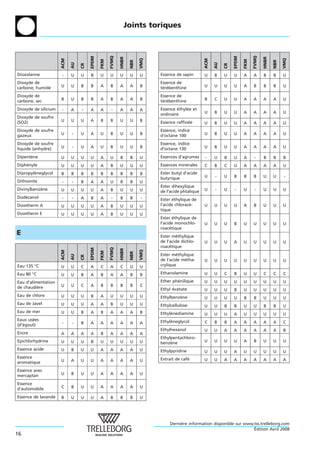 Joints toriques




                                                   FVMQ




                                                                                                                                 FVMQ
                                      EPDM




                                                                                                                    EPDM
                                                          HNBR




                                                                                                                                        HNBR
                                                                       VMQ




                                                                                                                                                     VMQ
                      ACM




                                                                                                    ACM
                                             FKM




                                                                                                                           FKM
                                                                 NBR




                                                                                                                                               NBR
                            AU




                                                                                                          AU
                                 CR




                                                                                                               CR
Dioxolanne            -     U    U    B      U     U      U      U     U     Essence de sapin       U     B    U    U      A     A      B      B     U
Dioxyde de                                                                   Essence de
carbone, humide       U     U    B    B      A     B      A      A     B     terebenthine
                                                                              ´ ´                   U     U    U    U      A     B      B      B     U

Dioxyde de                                                                   Essence de
carbone, sec          B     U    B    B      A     B      A      A     B     terebenthine
                                                                              ´ ´                   B     C    U    U      A     A      A      A     U

Dioxyde de silicium   -     A    -    A      A      -     A      A     A     Essence ethylee et
                                                                                     ´    ´
                                                                             ordinaire              U     B    U    U      A     A      A      A     U
Dioxyde de soufre
(SO2)                 U     U    U    A      B     B      U      U     B     Essence raffinee
                                                                                           ´        U     B    U    U      A     A      A      A     U
Dioxyde de soufre                                                            Essence, indice
gazeux                U     -    U    A      U     B      U      U     B     d’octane 100           U     B    U    U      A     A      A      A     U

Dioxyde de soufre                                                            Essence, indice
liquide (anhydre)     U     -    U    A      U     B      U      U     B     d’octane 130           U     B    U    U      A     A      A      A     U

Dipentene
      `               U     U    U    U      A     U      B      B     U     Essences d’agrumes     -     U    B    U      A      -     B      B     B
Diphenyle
    ´                 U     U    U    U      A     B      U      U     U     Essences minerales
                                                                                         ´          C     B    C    U      A     A      A      A     U
Dipropyleneglycol
        `             B     B    B    B      B     B      B      B     B     Ester butyl d’acide
                                                                             butyrique              U     -    U    B      B     B      U      U     -
Dithionite            -     -    B    A      A     U      B      B     U
                                                                             Ester dihexylique
Divinylbenzene
           `          U     U    U    U      A     B      U      U     U                            U     -    U     -     U      -     U      U     U
                                                                             de l’acide phtalique
Dodecanol
   ´                  -     -    A    B      A      -     B      B     -     Ester ethylique de
                                                                                    ´
Dowtherm A            U     U    U    U      A     B      U      U     U     l’acide chlorace-
                                                                                            ´       U     U    U    U      A     B      U      U     U
                                                                             tique
Dowtherm E            U     U    U    U      A     B      U      U     U
                                                                             Ester ethylique de
                                                                                     ´
                                                                             l’acide monochlo-      U     U    U    B      U     U      U      U     U
                                                                             roacetique
                                                                                   ´
E                                                                            Ester methylique
                                                                                      ´
                                                                             de l’acide dichlo-     U     U    U    A      U     U      U      U     U
                                                                             roacetique
                                                                                  ´
                                                   FVMQ
                                      EPDM




                                                          HNBR



                                                                       VMQ
                      ACM




                                             FKM




                                                                 NBR




                                                                             Ester methylique
                                                                                      ´
                            AU

                                 CR




                                                                             de l’acide metha-
                                                                                         ´          U     U    U    U      U     U      U      U     U
Eau 135 °C            U     U    C    A      C     A      C      U     U     crylique

Eau 80 °C             U     U    B    A      B     A      A      B     B     Ethanolamine           U     U    C    B      U     U      C      C     C

Eau d’alimentation                                                           Ether phenilique
                                                                                     ´              U     U    U    U      U     U      U      U     U
de chaudiere
          `           U     U    C    A      B     B      B      B     C
                                                                             Ethyl Acetate          U     U    U    B      U     U      U      U     U
Eau de chlore         U     U    U    B      A     U      U      U     U     Ethylbenzene
                                                                                      `             U     U    U    U      B     B      U      U     U
Eau de Javel          U     U    U    A      A     B      U      U     U     Ethylcellulose         U     U    B    B      U     U      B      B     U
Eau de mer            U     U    B    A      B     A      A      A     B     Ethylenediamine
                                                                                  `                 U     U    U    A      U     U      U      U     U
Eaux usees
       ´                                                                     Ethyleneglycol
                                                                                  `
                      -     -    B    A      A     A      A      A     A                            C     B    B    A      A     A      A      A     C
(d’egout)
   ´
                                                                             Ethylhexanol           U     U    A    A      A     A      A      A     B
Encre                 A     A    A    A      B     A      A      A     A
                                                                             Ethylpentachloro-
Epichlorhydrine       U     U    U    B      U     U      U      U     U     benzene
                                                                                  `                 U     U    U    U      A     B      U      U     U
Essence acide         U     B    U    U      A     A      A      A     U     Ethylpyridine          U     U    U    A      U     U      U      U     U
Essence                                                                      Extrait de cafe
                                                                                           ´
                      U     A    U    U      A     A      A      A     U                            U     U    A    A      A     A      A      A     A
aromatique
Essence avec
mercaptan             U     B    U    U      A     A      A      A     U

Essence
d’automobile          C     B    U    U      A     A      A      A     U

Essence de lavande    B     U    U    U      A     B      B      B     U




                                                                                  Derniere information disponible sur www.tss.trelleborg.com
                                                                                       `
                                                                                                                          ´
                                                                                                                          Edition Avril 2008
16
 