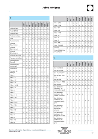 Joints toriques




                                                                                                                                FVMQ
                                                                                                                   EPDM
F




                                                                                                                                       HNBR



                                                                                                                                                    VMQ
                                                                                                   ACM




                                                                                                                          FKM




                                                                                                                                              NBR
                                                                                                         AU

                                                                                                              CR
                                                                             Freon C316
                                                                               ´                   -     -    A    A      -      -     A      A     U




                                                   FVMQ
                                      EPDM




                                                          HNBR



                                                                       VMQ
                      ACM




                                             FKM




                                                                 NBR
                            AU
                                                                             Freon C318
                                                                               ´


                                 CR
                                                                                                   -     -    A    A      B     B      A      A     U
                                                                             Freon MF
                                                                               ´                   -     B    U    U      B      -     B      B     U
Fioul ASTM A          B     A    B    U      A     A      A      A     U
Fioul ASTM B                                                                 Freon PCA
                                                                               ´                   -     A    A    U      B      -     A      A     U
                      U     U    U    U      A     A      A      A     U
                                                                             Freon T-P35
                                                                               ´                   -     A    A    A      A      -     A      A     A
Fioul ASTM C          U     U    U    U      A     B      B      B     U
                                                                             Freon TA
                                                                               ´                   -     A    A    A      U      -     A      A     A
Fioul domestique      A     A    B    U      A     A      A      A     U
Fluor                                                                        Freon TC
                                                                               ´                   -     A    A    B      A      -     A      A     U
                      U     -    -    U      C     U      U      U     U
                                                                             Freon TF
                                                                               ´                   -     A    A    U      A     U      A      A     U
Fluorobenzene
          `           U     -    U    U      B     B      U      U     U
                                                                             Freon TMC
                                                                               ´                   -     B    B    B      A      -     B      B     U
Fluorure
d’aluminium           -     U    A    A      A     A      A      A     B
                                                                             Freon TWD602
                                                                               ´                   -     A    B    A      A     U      B      B     -
Fluorure                                                                     Furanne               U     U    U    U      U     U      U      U     U
d’ammonium            U     U    B    A      B     B      A      A     A
                                                                             Furfural (aldehyde
                                                                                           ´
Fluorure                                                                     furfurylique)         -     C    -     -     -      -     C      C     -
d’hydrogene
         `            U     U    U    B      -     U      U      U     U

Fluorure de cuivre    U     -    B    A      A     U      B      B     U
Fluorure de sodium    -     B    -    A      A      -     A      A     B     G
Formaldehyde
         ´
(formol)              U     U    U    A      U     U      C      C     C




                                                                                                                                FVMQ
                                                                                                                   EPDM




                                                                                                                                       HNBR



                                                                                                                                                    VMQ
                                                                                                   ACM




                                                                                                                          FKM




                                                                                                                                              NBR
Formaldehyde
       ´



                                                                                                         AU

                                                                                                              CR
(methanal)
   ´                  U     U    U    A      B     U      B      B     B
                                                                             Gaz brule (sec)
                                                                                     ´             A     -    B    A      A     A      A      A     A
Formamide             -     U    U    B      B      -     B      B     -
                                                                             Gaz de cokerie        U     U    U    U      A     B      U      U     B
Formiate de
methyle
  ´                   -     -    U    B      U      -     U      U     -
                                                                             Gaz de gazogene
                                                                                         `         B     A    B    U      A     B      A      A     B
Freon 11
  ´                   -     U    U    U      B     B      A      A     U     Gaz de haut four-
                                                                             neau                  B     U    U    U      A     B      U      U     A
Freon 112
  ´                   -     B    B    U      B     B      B      B     U
                                                                             Gaz de ville          U     U    U    U      A     B      B      B     B
Freon 113
  ´                   -     B    A    U      B     U      A      A     U
                                                                             Gaz hilarant (N2O)    A     A    A    B      A     A      A      A     A
Freon 114
  ´                   -     A    A    A      B     B      A      A     U
                                                                             Gaz naturel           A     B    B    U      A     A      A      A     A
Freon 114 B2
  ´                   -     B    B    U      B     B      B      B     U
                                                                             Gaz residuaire
                                                                                   ´
Freon 115
  ´                   -     B    A    A      B     B      A      A     U     (contenant de         -     -    B    A      A      -     U      U     -
Freon 12
  ´                   -     B    A    B      B     U      B      B     U     l’acide sulfurique)
Freon 13
  ´                   -     B    A    A      B     U      A      A     U     Gaz residuaire
                                                                                   ´
                                                                             (contenant des        U     -    A    A      A     B      -      -     U
Freon 13 B1
  ´                   -     B    A    A      B     U      A      A     U     fumees nitreuses)
                                                                                 ´
Freon 134 a
  ´                   -     -    -    A      -      -     A      -     -     Gaz residuaire
                                                                                   ´
Freon 14
  ´                   -     A    A    A      B     B      A      A     U     (contenant du
                                                                             chlorure d’hydro-     -     -    A    A      A      -     B      B     -
Freon 142 b
  ´                   -     -    A    A      U      -     A      A     U     gene)
                                                                               `
Freon 152 a
  ´                   -     -    A    A      U      -     A      A     -     Gaz residuaire
                                                                                   ´
Freon 21
  ´                                                                          (contenant du
                      U     B    B    U      U     B      U      U     U                           A     -    A    A      A     A      A      A     A
                                                                             dioxyde de
Freon 218
  ´                   -     -    A    A      A      -     A      A     -     carbone)
Freon 22
  ´                   B     U    A    A      U     U      U      U     U     Gaz residuaire
                                                                                   ´
                                                                             (contenant du         -     -    A    A      A      -     B      B     -
Freon 31
  ´                   -     B    A    A      U     B      U      U     U     dioxyde de soufre)
Freon 32
  ´                   -     B    A    A      U     B      A      A     U     Gaz residuaire
                                                                                   ´
Freon 502
  ´                   -     -    A    A      B      -     B      B     A     (contenant du
                                                                             fluorure d’hydro-     -     -    A    A      A      -     A      A     A
Freon BF
  ´                   -     U    B    U      A      -     B      B     U     gene)
                                                                               `




Derniere information disponible sur www.tss.trelleborg.com
      `
´
Edition Avril 2008
                                                                                                                                                    17
 