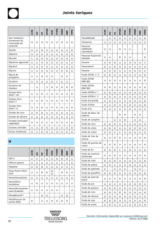 Joints toriques




                                                    FVMQ




                                                                                                                                 FVMQ
                                       EPDM




                                                                                                                    EPDM
                                                           HNBR




                                                                                                                                        HNBR
                                                                        VMQ




                                                                                                                                                     VMQ
                       ACM




                                                                                                    ACM
                                              FKM




                                                                                                                           FKM
                                                                  NBR




                                                                                                                                               NBR
                             AU




                                                                                                          AU
                                  CR




                                                                                                               CR
Gaz residuaire
      ´                                                                       Hexaldehyde
                                                                                    ´               -     U    B    A      U     U      U      U     B
(contenant du
                       A     A    A    A      A     A      A      A     A     Hexamine              U     U    U    A      U     U      U      U     U
monoxyde de
carbone)                                                                      Hexanal
                                                                              (aldehyde
                                                                                  ´                 U     U    -    B      U     U      -      -     B
Gazole                 A     A    B    U      A     A      A      A     B
                                                                              caproıque)
                                                                                    ¨
Gelatine
 ´                     U     U    A    A      A     A      A      A     A
                                                                              Hexanal (Capronal-
Glucose                                                                       dehyde)               U     U    -    B      U     U      -      -     B
                       C     A    A    A      A     A      A      A     A
Glycerine (glycerol)
    ´          ´       U     U    A    A      A     A      A      A     A     Hexane                A     B    B    U      A     A      A      A     C
Glycerol
    ´                  U     U    A    A      A     A      A      A     A     Hexanetriol           B     U    B    A      A     A      A      A     A
Glycine                U     U    A    A      A     U      B      B     U     Hexene
                                                                                 `                  A     B    B    U      A     A      B      B     U
Glycol de                                                                     Huile ASTM n° 3       A     B    U    U      A     A      A      A     B
propylene
       `               U     U    A    A      A      -     A      A     -
                                                                              Huile ASTM
Goudron                                                                       IRM 902               A     B    B    U      A     A      A      A     B
                       U     U    U    U      B     C      U      U     -
Goudron de                                                                    Huile ASTM
charbon                -     U    -    U      B     A      B      B     B     IRM 903               A     B    U    U      A     A      A      A     B

Graisse Aero                                                                  Huile ASTM n° 1       A     B    B    U      A     A      A      A     A
Shell 1 AC             A     A    B    U      A     A      A      A     B
                                                                              Huile ASTM n° 2       A     B    B    U      A     A      A      A     B
Graisse Aero
                       A     A    B    U      A     A      A      A     B     Huile d’arachide      A     A    U    U      A     A      A      A     B
Shell 17
                                                                              Huile d’olive         A     U    B    U      A     B      A      A     B
Graisse Aero
Shell 7 A              A     A    B    U      A     A      A      A     B
                                                                              Huile d’os            A     A    U    U      A     A      A      A     U
Graisse de coco        A     B    B    U      A     A      A      A     A     Huile de blanc de
                                                                              baleine               -     -    -    B      A      -     A      A     -
Graisse de silicone    A     A    A    A      A     A      A      A     U
                                                                              Huile de camphre      -     -    U    U      B      -     A      A     -
Graisses (animales/
vegetales)
 ´ ´                   A     A    A    U      A     A      A      A     B
                                                                              Huile de coco         A     A    B    U      A     A      A      A     A
Graisses animales      A     A    B    B      A     A      A      A     B     Huile de colza        B     B    B    U      A     B      B      B     U
Grisou (methane)
         ´             A     U    B    B      A     A      A      A     A     Huile de coton        A     A    C    C      A     A      A      A     A
                                                                              Huile de foie de
                                                                              morue                 A     A    B    B      A     A      A      A     B
H                                                                             Huile de graines de
                                                                              coton                 A     A    B    U      A     A      A      A     B

                                                                              Huile de lin
                                                    FVMQ
                                       EPDM




                                                                                                    B     B    B    C      A     B      A      A     B
                                                           HNBR



                                                                        VMQ
                       ACM




                                              FKM




                                                                  NBR
                             AU

                                  CR




                                                                              Huile de machine
                                                                              (minerale)
                                                                                   ´                A     A    B    U      A     A      A      A     B
HEF-3                  U     U    U    U      A     B      B      B     U
                                                                              Huile de maıs
                                                                                         ¨          B     A    B    U      A     A      A      A     B
Helium gazeux
 ´                     A     A    A    A      A     A      A      A     A
                                                                              Huile de palme        A     A    U    U      A     A      A      A     U
Heptane                A     B    B    U      A     A      A      A     C
                                                                              Huile de palmiste     A     -    A    U      A      -     A      A     -
Hexa Fluoro Silicic                           A/
Acid                   U     U    B    B             -     B      B     U     Huile de paraffine    A     B    A    U      A     A      A      A     B
                                              B
Hexachloracetone
           ´           U     U    U    A      U     U      U      U     U     Huile de pied de
                                                                              bœuf                  A     A    U    B      A     A      A      A     B
Hexachloro-
butadiene
      `                U     B    U    U      A     U      U      U     U     Huile de pin          A     A    U    U      A     A      B      B     U
Hexachlorocyclohe-                                                            Huile de poisson      A     B    B    U      A     A      A      A     U
xane (lindane)         U     B    U    U      A     U      -      -     U
                                                                              Huile de ricin        A     A    A    B      A     A      A      A     A
Hexadecanol-1
     ´                 -     -    A    A      -      -     A      A     -     Huile de silicone     A     A    A    A      A     A      A      A     U
Hexafluorure de                                                               Huile de soja
                       B     -    A    A      B     B      B      B     -                           B     B    B    U      A     A      A      A     B
soufre (SF6)
                                                                              Huile de soute        A     B    U    U      A     A      B      B     B




                                                                                  Derniere information disponible sur www.tss.trelleborg.com
                                                                                       `
                                                                                                                          ´
                                                                                                                          Edition Avril 2008
18
 