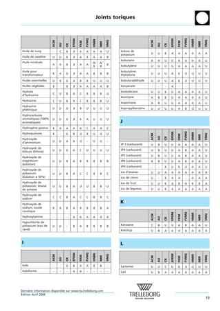 Joints toriques




                                                   FVMQ




                                                                                                                             FVMQ
                                      EPDM




                                                                                                                EPDM
                                                          HNBR




                                                                                                                                    HNBR
                                                                       VMQ




                                                                                                                                                 VMQ
                      ACM




                                                                                                ACM
                                             FKM




                                                                                                                       FKM
                                                                 NBR




                                                                                                                                           NBR
                            AU




                                                                                                      AU
                                 CR




                                                                                                           CR
Huile de tung         -     C    B    U      A     A      A      A     U     Iodure de
                                                                             potassium          U     U    B    A      A     A      A      A     A
Huile de vaseline     U     U    B    U      A     B      A      A     B
                                                                             Isobutane          A     A    U    U      A     A      A      A     U
Huile minerale
         ´                                                A/     A/
                      A     A    B    U      A     A                   B     Isobutylene
                                                                                     `
                                                          B      B                              U     U    U    U      A     A      A      A     U
Huile pour                                                                   Isobutylme-
                                                                                       ´
transformateur        B     A    U    U      A     A      B      B     B     thylcetone
                                                                                  ´             U     U    U    A      U     U      U      U     U

Huiles essentielles   U     B    U    U      B     B      U      U     U     Isobutyraldehyde
                                                                                        ´       U     U    U    A      U     U      U      U     U
Huiles vegetales
        ´ ´           B     -    B    U      A     A      A      A     B     Isocyanate         -     -    -    A      -      -     -      -     -
Hydrate                                                                      Isododecane
                                                                                   ´            U     U    B    U      A     A      A      A     U
d’hydrazine           C     U    B    A      C     B      B      B     U
                                                                             Isooctane          A     B    B    U      A     A      A      A     U
Hydrazine             C     U    B    A      C     B      B      B     U
                                                                             Isopentane         A     B    U    U      A     A      A      A     U
Hydrazine
                      U     U    U    U      B     U      U      U     U     Isopropylbenzene
                                                                                          `     U     U    U    U      A     B      U      U     U
phelinique
  ´
Hydrocarbures
aromatiques (100%     U     U    U    U      A     A      U      U     U
aromatiques)                                                                 J
Hydrogene gazeux
      `               B     A    A    A      A     C      A      A     C




                                                                                                                             FVMQ
                                                                                                                EPDM




                                                                                                                                    HNBR
Hydroquinone          B     -    U    B      U     B      U      U     U




                                                                                                                                                 VMQ
                                                                                                ACM




                                                                                                                       FKM




                                                                                                                                           NBR
                                                                                                      AU

                                                                                                           CR
Hydroxyde
d’ammonium            U     U    A    A      U      -     U      U     -
                                                                             JP 3 (carburant)   U     B    U    U      A     A      A      A     U
Hydroxyde de
                      U     U    U    A      C     U      U      U     U     JP4 (carburant)    U     B    U    U      A     B      A      A     U
lithium (lithine)
                                                                             JP5 (carburant)    U     B    U    U      A     B      A      A     U
Hydroxyde de
magnesium
       ´              U     U    B    A      B     B      B      B     B     JP6 (carburant)    B     B    U    U      A     B      A      A     U
(solution)
                                                                             JPX (carburant)    -     -    B    U      U     U      A      A     U
Hydroxyde de
potassium                                                                    Jus d’ananas       U     U    A    A      A     A      A      A     A
                      U     U    B    A      C     C      B      B     C
(Solution a 50%)
          `                                                                  Jus de citron      U     -    B    A      A      -     A      A     A
Hydroxyde de                                                                 Jus de fruit       U     U    B    A      B     A      B      B     A
potassium, lessive    U     U    B    A      U     U      B      B     U
de potasse                                                                   Jus de legumes
                                                                                     ´          U     U    B    A      A     A      A      A     A
Hydroxyde de
sodium                C     C    B    A      C     C      B      B     C

Hydroxyde de
                                                                             K
sodium, soude         B     B    B    A      B     B      B      B     A
caustique
                                                                                                                             FVMQ
                                                                                                                EPDM




                                                                                                                                    HNBR



                                                                                                                                                 VMQ
                                                                                                ACM




                                                                                                                       FKM




                                                                                                                                           NBR




Hydroxylamine         -     -    -    A      A     A      A      A     A
                                                                                                      AU

                                                                                                           CR




Hypochlorite de
potassium (eau de     U     U    -    B      A     B      B      B     B     Kerosene
                                                                              ´   `             C     B    U    U      A     B      A      A     U
Javel)                                                                       Ketchup            U     B    A    A      A     A      A      A     A



I                                                                            L
                                                   FVMQ
                                      EPDM




                                                          HNBR




                                                                                                                             FVMQ
                                                                                                                EPDM
                                                                       VMQ




                                                                                                                                    HNBR
                      ACM




                                             FKM




                                                                                                                                                 VMQ
                                                                 NBR




                                                                                                ACM




                                                                                                                       FKM




                                                                                                                                           NBR
                            AU

                                 CR




                                                                                                      AU

                                                                                                           CR




Iode                  -     -    U    B      A     A      B      B     -     Lactames           U     U    C    U      U     U      U      U     U
Iodoforme             -     -    -    A      A      -     -      -     -     Lait               U     B    A    A      A     A      A      A     A




Derniere information disponible sur www.tss.trelleborg.com
      `
´
Edition Avril 2008
                                                                                                                                                 19
 