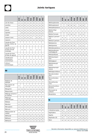 Joints toriques




                                                  FVMQ




                                                                                                                             FVMQ
                                     EPDM




                                                                                                                EPDM
                                                         HNBR




                                                                                                                                    HNBR
                                                                      VMQ




                                                                                                                                                 VMQ
                     ACM




                                                                                                ACM
                                            FKM




                                                                                                                       FKM
                                                                NBR




                                                                                                                                           NBR
                           AU




                                                                                                      AU
                                CR




                                                                                                           CR
Lait de chaux        U     U    B    A      B     B      U      U     B     Methoxybenzene
                                                                             ´         `        U     U    U    U      U     U      U      U     U
Lanoline             A     A    B    U      A     A      A      A     B     Methoxybutanol
                                                                             ´                   -    -    B    B      A      -     A      A     -
Latex                U     U    A    A      A     A      A      A     A     Methylethylcetone
                                                                             ´    ´     ´       U     U    U    B      U     U      U      U     U
Levure               B     U    A    A      A     A      A      A     A     Methyl Ethyl
                                                                            Ketone              U     U    U    B      U     U      U      U     U
Ligroıne
     ¨               -     B    B    U      A     A      A      A     U
                                                                            Methyl Formate       -    -    U    B      U      -     U      U     -
Lindol               U     U    U    A      U     C      U      U     C
                                                                            Methyl-2 pentane
                                                                              ´
Liqueur noire        U     U    B    B      B      -     B      B     -                         A     U    -    U      A     U      A      A     U
                                                                            +A2
Liqueurs             B     B    A    A      A     A      A      A     A     Methyl-3 pentane
                                                                             ´                  A     U    -    U      A     U      A      A     U
Liquide de frein
                                                                            Methylamine
                                                                             ´                  U     U    U    A      U     U      U      U     U
(a base d’ether de
 `        ´          U     U    B    A      U     U      U      U     U
glycol)                                                                     Methylaniline
                                                                             ´                  U     U    U    B      B      -     U      U     -
Liquide de frein                                                            Methylbutylcetone
                                                                             ´          ´       U     U    U    A      U     U      U      U     U
(a base d’huile
 `                   -     A    B     -     A      -     A      A     -
                                                                            Methylcellosolve
                                                                              ´
minerale)
    ´                                                                                           U     U    U    B      U     U      U      U     U
                                                                            (methylglycol)
                                                                                ´
Liquide de frein
                     U     U    B    A      U     A      U      U     A     Methylcellulose
                                                                             ´                  U     B    B    B      B     U      B      B     B
(a base de glycol)
 `
                                                                            Methylcyclopen-
                                                                              ´
Liquide pour                                                                                    U     U    U    U      B     B      U      U     U
                                                                            tane
transmission         U     A    B    U      A     A      A      A     B
automatique                                                                 Methylglycol
                                                                             ´                  U     U    U    B      U     U      U      U     U
Lithium -                                                                   Methylisobutyl-
                                                                               ´
ammoniaque           U     U    U    B      U     U      B      B     U                         U     U    U    B      U     U      U      U     U
                                                                            cetone
                                                                             ´
                                                                            Methylisopropyl-
                                                                               ´
                                                                            cetone
                                                                             ´                  U     U    U    B      U     U      U      U     U
M                                                                           Methylpyrrolidone
                                                                             ´                   -    U    -    A      U      -     U      U     B
                                                                            Monobromoben-
                                                                            zene
                                                                             `                  U     U    U    U      B     U      U      U     U
                                                  FVMQ
                                     EPDM




                                                         HNBR



                                                                      VMQ
                     ACM




                                            FKM




                                                                NBR
                           AU

                                CR




                                                                            Monochloroben-
                                                                            zene
                                                                             `                  U     U    U    U      B     B      U      U     U
Maleate de
    ´
diethyle
  ´                  U     U    C    A      U     U      C      C     U     Monoethanola-
                                                                                 ´
                                                                            mine                U     U    U    B      U     U      U      U     U
Marcaptane de
tributyle            U     -    U    U      A     U      U      U     U     Mononitrochloro-
                                                                            benzene
                                                                                `               U     U    U    U      A     A      U      U     U
Margarine            A     B    B    U      A     A      A      A     B
                                                                            Monoxyde de
Mayonnaise           -     U    U    U      U     U      A      A     A     carbone             A     A    B    A      B     B      A      A     A

Melange d’essence
  ´                                                                         Morpholine          U     U    C    B      -      -     U      U     U
et d’alcool          U     U    U    U      B     U      B      B     U

Melanges
  ´
sulfonitriques       U     U    U    A      U     U      U      U     U
                                                                            N
Melasse              U     U    B    A      A     A      A      A     A
Menthol              U     U    B    B      A     U      B      B     U
                                                                                                                             FVMQ
                                                                                                                EPDM




                                                                                                                                    HNBR



                                                                                                                                                 VMQ
                                                                                                ACM




                                                                                                                       FKM




                                                                                                                                           NBR




Mercaptans
                                                                                                      AU




                     U     U    U    A      U     U      U      U     U
                                                                                                           CR




Mercure              A     A    A    A      A     A      A      A     A
                                                                            n-Butylmercoptan    U     -    U    U      A     U      U      U     U
Methacrylate de
 ´
                     U     U    U    U      U     U      U      U     U     Naphtalene
                                                                                   `            U     U    U    U      A     B      U      U     U
methyl
 ´
                                                                            Naphte              B     B    U    U      A     B      U      U     U
Methanal
 ´                   U     U    U    A      B     U      B      B     B
                                                                            Naphtolen ZD        U     -    U    U      A      -     B      B     U
Methane
 ´                   A     U    B    U      A     B      A      A     B
                                                                            Neon
                                                                             ´                  A     A    A    A      A     A      A      A     A
Methanol
 ´                   U     U    B    A      U     A      B      B     A




                                                                                Derniere information disponible sur www.tss.trelleborg.com
                                                                                     `
                                                                                                                        ´
                                                                                                                        Edition Avril 2008
20
 