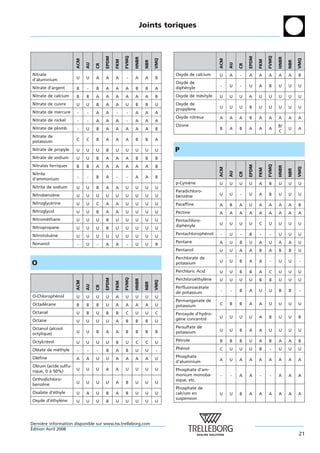 Joints toriques




                                                   FVMQ




                                                                                                                              FVMQ
                                      EPDM




                                                                                                                 EPDM
                                                          HNBR




                                                                                                                                     HNBR
                                                                       VMQ




                                                                                                                                                  VMQ
                      ACM




                                                                                                 ACM
                                             FKM




                                                                                                                        FKM
                                                                 NBR




                                                                                                                                            NBR
                            AU




                                                                                                       AU
                                 CR




                                                                                                            CR
Nitrate                                                                      Oxyde de calcium    U     A    -    A      A     A      A      A     B
d’aluminium           U     U    A    A      A      -     A      A     B
                                                                             Oxyde de
Nitrate d’argent                                                             diphenyle
                                                                                 ´               -     U    -    U      A     B      U      U     U
                      B     -    B    A      A     A      B      B     A
Nitrate de calcium    B     B    A    A      A     A      A      A     B     Oxyde de mesityle
                                                                                       ´         U     U    U    A      U     U      U      U     U
Nitrate de cuivre     U     U    B    A      A     U      B      B     U     Oxyde de
                                                                             propylene
                                                                                   `             U     U    U    B      U     U      U      U     U
Nitrate de mercure    -     -    A    A      -      -     A      A     A
                                                                             Oxyde nitreux       A     A    A    B      A     A      A      A     A
Nitrate de nickel     -     -    A    A      A      -     A      A     A
                                                                             Ozone                                                   B/
Nitrate de plomb      -     U    B    A      A     A      A      A     B                         B     A    B    A      A     A             U     A
                                                                                                                                     C
Nitrate de
potassium             C     C    B    A      A     A      B      B     A

Nitrate de propyle    U     U    U    B      U     U      U      U     U     P
Nitrate de sodium     U     U    B    A      A     A      B      B     B
Nitrates ferriques




                                                                                                                              FVMQ
                                                                                                                 EPDM
                      B     B    A    A      A     A      A      A     B




                                                                                                                                     HNBR



                                                                                                                                                  VMQ
                                                                                                 ACM




                                                                                                                        FKM




                                                                                                                                            NBR
                                                                                                       AU

                                                                                                            CR
Nitrite
d’ammonium            -     -    B    A      -      -     A      A     B
                                                                             p-Cymene
                                                                                  `              U     U    U    U      A     B      U      U     U
Nitrite de sodium     U     U    B    A      A     U      U      U     U
                                                                             Paradichloro-
Nitrobenzene
         `            U     U    U    U      U     U      U      U     U     benzene
                                                                                  `              U     U    -    U      A     B      U      U     U

Nitroglycerine
         ´            U     U    C    A      A     U      U      U     U     Paraffine           A     B    A    U      A     A      A      A     B
Nitroglycol           U     U    B    A      A     U      U      U     U     Pectine             A     A    A    A      A     A      A      A     A
Nitromethane
      ´               U     U    U    B      U     U      U      U     U     Pentachloro-
                                                                             diphenyle
                                                                                 ´               U     U    U    U      C     U      U      U     U
Nitropropane          U     U    U    B      U     U      U      U     U
Nitrotoluene
         `                                                                   Pentachlorophenol
                                                                                          ´      -     U    -    B      -      -     U      U     U
                      U     U    U    U      U     U      U      U     U
Nonanol                                                                      Pentane             A     U    B    U      A     U      A      A     U
                      -     U    -    A      A      -     U      U     B
                                                                             Pentanol            U     U    A    A      B     A      B      B     U
                                                                             Perchlorate de
                                                                                                 U     U    B    A      A      -     U      U     -
O                                                                            potassium
                                                                             Perchloric Acid     U     U    B    B      A     C      U      U     U
                                                   FVMQ




                                                                             Perchloroethylene
                                                                                      ´    `
                                      EPDM




                                                                                                 U     U    U    U      B     B      U      U     U
                                                          HNBR



                                                                       VMQ
                      ACM




                                             FKM




                                                                 NBR
                            AU

                                 CR




                                                                             Perfluoroacetate
                                                                                        ´
                                                                             de potassium        -     -    B    A      U     U      B      B     -
O-Chlorophenol
          ´           U     U    U    U      A     U      U      U     U
                                                                             Permanganate de
Octadecane
     ´                B     B    B    U      A     A      A      A     U     potassium           C     B    B    A      A     U      U      U     U
Octanal               U     B    U    B      B     C      U      U     C     Peroxyde d’hydro-
                                                                             gene concentre
                                                                              `           ´      U     U    U    U      A     B      U      U     B
Octane                U     U    U    U      A     B      B      B     U
Octanol (alcool                                                              Persulfate de
                      U     U    B    A      A     B      B      B     B     potassium           U     U    B    A      A     U      U      U     U
octylique)
Octylcresol
       ´              U     U    U    U      B     U      C      C     U     Petrole
                                                                              ´                  B     B    B    U      A     B      A      A     B

Oleate de methyle
  ´        ´          -     -    -    B      A     B      U      U     -     Phenol
                                                                               ´                 C     U    U    U      B      -     U      U     U

Olefine
  ´                                                                          Phosphate
                      A     A    U    U      A     A      A      A     U                         A     U    A    A      A     A      A      A     A
                                                                             d’aluminium
Oleum (acide sulfu-
   ´
rique, 0 a 50%)
         `            U     U    U    A      A     U      U      U     U     Phosphate d’am-
                                                                             monium monoba-      -     -    A    A      -      -     A      A     A
Orthodichloro-                                                               sique, etc.
benzene
    `                 U     U    U    U      A     B      U      U     U
                                                                             Phosphate de
Oxalate d’ethyle
          ´           U     A    U    B      A     B      U      U     U     calcium en          U     U    B    A      A     A      A      A     A
                                                                             suspension
Oxyde d’ethylene
        ´    `        U     U    U    B      U     U      U      U     U




Derniere information disponible sur www.tss.trelleborg.com
      `
´
Edition Avril 2008
                                                                                                                                                  21
 