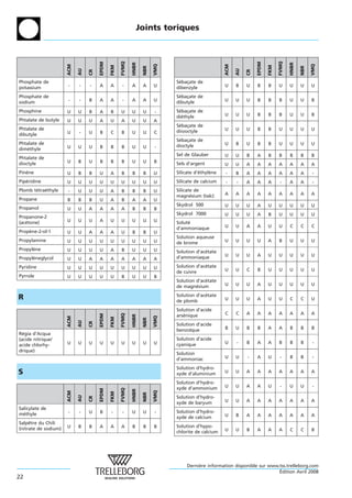 Joints toriques




                                                   FVMQ




                                                                                                                                FVMQ
                                      EPDM




                                                                                                                   EPDM
                                                          HNBR




                                                                                                                                       HNBR
                                                                       VMQ




                                                                                                                                                    VMQ
                      ACM




                                                                                                   ACM
                                             FKM




                                                                                                                          FKM
                                                                 NBR




                                                                                                                                              NBR
                            AU




                                                                                                         AU
                                 CR




                                                                                                              CR
Phosphate de                                                                 Sebacate de
                                                                              ´ ¸
potassium             -     -    -    A      A      -     A      A     U     dibenzyle             U     B    U    B      B     U      U      U     U

Phosphate de                                                                 Sebacate de
                                                                              ´ ¸
sodium                -     -    B    A      A      -     A      A     U     dibutyle              U     U    U    B      B     B      U      U     B

Phosphine             U     U    B    A      B     U      U      U     -     Sebacate de
                                                                              ´ ¸
                                                                             diethyle
                                                                               ´                   U     U    U    B      B     B      U      U     B
Phtalate de butyle    U     U    U    A      U     A      U      U     A
                                                                             Sebacate de
                                                                              ´ ¸
Phtalate de                                                                                        U     U    U    B      B     U      U      U     U
                      U     -    U    B      C     B      U      U     C     diiooctyle
dibutyle
                                                                             Sebacate de
                                                                              ´ ¸
Phtalate de                                                                                        U     B    U    B      B     U      U      U     U
                      U     U    U    B      B     B      U      U     -     dioctyle
dimethyle
    ´
                                                                             Sel de Glauber        U     U    B    A      B     B      B      B     B
Phtalate de
dioctyle              U     B    U    B      B     B      U      U     B     Sels d’argent         U     U    A    A      A     A      A      A     A
Pinene
   `                  U     B    B    U      A     B      B      B     U     Silicate d’ethylene
                                                                                        ´    `     -     B    A    A      A     A      A      A     -
Piperidine
   ´                  U     U    U    U      U     U      U      U     U     Silicate de calcium   -     -    A    A      A      -     A      A     -
Plomb tetraethyle
       ´   ´          -     U    U    U      A     B      B      B     U     Silicate de
                                                                             magnesium (talc)
                                                                                    ´              A     A    A    A      A     A      A      A     A
Propane               B     B    B    U      A     B      A      A     U
                                                                             Skydrol 500           U     U    U    A      U     U      U      U     U
Propanol              U     U    A    A      A     A      B      B     B
                                                                             Skydrol 7000          U     U    U    A      B     U      U      U     U
Propanone-2
(acetone)
   ´                  U     U    U    A      U     U      U      U     U     Solute
                                                                                  ´
                                                                             d’ammoniaque          U     U    A    A      U     U      C      C     C
Propene-2-ol-1
    `                 U     U    A    A      A     U      B      B     U
                                                                             Solution aqueuse
Propylamine           U     U    U    U      U     U      U      U     U                           U     U    U    U      A     B      U      U     U
                                                                             de brome
Propylene
      `               U     U    U    U      A     B      U      U     U     Solution d’acetate
                                                                                          ´
                                                                             d’ammoniaque          U     U    U    A      U     U      U      U     U
Propyleneglycol
      `               U     U    A    A      A     A      A      A     A
Pyridine              U     U    U    U      U     U      U      U     U     Solution d’acetate
                                                                                          ´
                                                                             de cuivre             U     U    C    B      U     U      U      U     U
Pyrrole               U     U    U    U      U     B      U      U     B
                                                                             Solution d’acetate
                                                                                          ´
                                                                             de magnesium
                                                                                      ´            U     U    U    A      U     U      U      U     U

                                                                             Solution d’acetate
                                                                                          ´
R                                                                            de plomb              U     U    U    A      U     U      C      C     U

                                                                             Solution d’acide
                                                                                                   C     C    A    A      A     A      A      A     A
                                                   FVMQ
                                      EPDM




                                                                             arsenique
                                                                                ´
                                                          HNBR



                                                                       VMQ
                      ACM




                                             FKM




                                                                 NBR
                            AU

                                 CR




                                                                             Solution d’acide
                                                                             benzoıque
                                                                                   ¨               B     U    B    B      A     A      B      B     B
Regia d’Acqua
  ´
(acide nitrique/                                                             Solution d’acide
                      U     U    U    U      U     U      U      U     U     cyanique              U     -    B    A      A     B      B      B     -
acide chlorhy-
drique)
                                                                             Solution
                                                                             d’ammoniac            U     U    -    A      U      -     B      B     -

                                                                             Solution d’hydro-
S                                                                            xyde d’aluminium      U     U    A    A      A     A      A      A     A

                                                                             Solution d’hydro-
                                                                             xyde d’ammonium       U     U    A    A      U      -     U      U     -
                                                   FVMQ
                                      EPDM




                                                          HNBR



                                                                       VMQ
                      ACM




                                             FKM




                                                                 NBR
                            AU




                                                                             Solution d’hydro-
                                 CR




                                                                             xyde de baryum        U     U    A    A      A     A      A      A     A
Salicylate de
                      -     -    U    B      -      -     U      U     -     Solution d’hydro-
methyle
  ´                                                                                                U     B    A    A      A     A      A      A     A
                                                                             xyde de calcium
Salpetre du Chili
     ˆ
                      U     B    B    A      A     A      B      B     B     Solution d’hypo-
(nitrate de sodium)                                                                                U     U    B    A      A     A      C      C     B
                                                                             chlorite de calcium




                                                                                 Derniere information disponible sur www.tss.trelleborg.com
                                                                                      `
                                                                                                                         ´
                                                                                                                         Edition Avril 2008
22
 