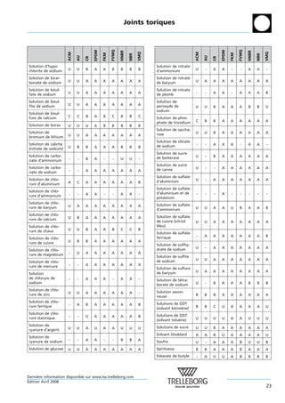 Joints toriques




                                                   FVMQ




                                                                                                                                 FVMQ
                                      EPDM




                                                                                                                    EPDM
                                                          HNBR




                                                                                                                                        HNBR
                                                                       VMQ




                                                                                                                                                     VMQ
                      ACM




                                                                                                    ACM
                                             FKM




                                                                                                                           FKM
                                                                 NBR




                                                                                                                                               NBR
                            AU




                                                                                                          AU
                                 CR




                                                                                                               CR
Solution d’hypo-                                                             Solution de nitrate
chlorite de sodium    U     U    B    A      A     B      B      B     B     d’ammonium             U     -    A    A      -      -     A      A     -

Solution de bicar-                                                           Solution de nitrate
bonate de sodium      U     U    A    A      A     A      A      A     A     de baryum              U     A    A    A      A     A      A      A     A

Solution de bisul-                                                           Solution de nitrate
fate de sodium        U     U    A    A      A     A      A      A     A     de plomb               -     -    A    A      -     A      A      A     B

Solution de bisul-                                                           Solution de
fite de sodium        U     U    A    A      A     A      A      A     A     peroxyde de            U     U    B    A      A     A      B      B     U
                                                                             sodium
Solution de bisul-
fure de calcium       C     C    B    A      B     C      B      B     C     Solution de phos-
                                                                             phate de trisodium     C     B    B    A      A     A      A      A     A
Solution de borax     U     U    U    A      B     B      B      B     B
                                                                             Solution de saccha-
Solution de                                                                                         U     U    B    A      A     A      A      A     A
                      U     U    A    A      A     A      A      A     A     rose
bromure de lithium
                                                                             Solution de silicate
Solution de caliche                                                                                 -     -    A    A      A      -     A      A     -
                      U     B    B    A      A     A      B      B     B     de sodium
(nitrate de sodium)
                                                                             Solution de sucre
Solution de carbo-                                                                                  U     -    B    A      A     A      A      A     A
                      -     -    B    A      -      -     U      U     -     de betterave
nate d’ammonium
                                                                             Solution de sucre
Solution de carbo-                                                                                  U     -    -    A      A     A      A      A     A
                      -     -    A    A      A     A      A      A     A     de canne
nate de sodium
                                                                             Solution de sulfate
Solution de chlo-                                                                                   U     -    A    A      A     A      A      A     A
                      A     C    A    A      A     A      A      A     B     d’aluminium
rure d’aluminium
                                                                             Solution de sulfate
Solution de chlo-
                      -     -    A    A      -      -     A      A     -     d’aluminium et de      -     -    -    A      -      -     -      -     -
rure d’ammonium
                                                                             potassium
Solution de chlo-
                      U     A    A    A      A     A      A      A     A     Solution de sulfate
rure de baryum                                                                                      U     U    A    A      U     B      A      A     B
                                                                             d’ammonium
Solution de chlo-
                      U     B    A    A      A     A      A      A     A     Solution de sulfate
rure de calcium
                                                                             de cuivre (vitriol     U     U    A    A      A     A      A      A     A
Solution de chlo-                                                            bleu)
rure de chaux         U     U    B    A      A     B      C      C     B
                                                                             Solution de sulfate
                                                                             ferrique               -     A    A    A      A     A      A      A     B
Solution de chlo-
rure de cuivre        U     B    B    A      A     A      A      A     A
                                                                             Solution de sulfhy-
                                                                             drate de sodium        U     -    A    A      A     A      A      A     A
Solution de chlo-
rure de magnesium
              ´       -     U    A    A      A     A      A      A     A
                                                                             Solution de sulfite
                                                                             de sodium              U     U    A    A      A     A      A      A     A
Solution de chlo-
rure de mercure       -     -    A    A      A     A      A      A     A
                                                                             Solution de sulfure
                                                                             de baryum              U     A    A    A      A     A      A      A     A
Solution
de chlorure de        -     -    A    A      A      -     A      A     -     Solution de tetra-
                                                                                          ´
sodium                                                                                              U     -    B    A      A     A      B      B     B
                                                                             borate de sodium
Solution de chlo-
                      U     U    A    A      A     A      A      A     -     Solution savon-
rure de zinc                                                                                        B     B    B    A      A     A      A      A     A
                                                                             neuse
Solution de chlo-
                      -     A    B    A      A     A      A      A     B     Solutions de DDT
rure ferrique                                                                                       B     B    C    U      A     A      A      A     U
                                                                             (solvant kerosene)
                                                                                       ´   `
Solution de chlo-
                      -     -    U    A      A     A      A      A     B     Solutions de DDT
rure stannique                                                                                      U     U    U    U      A     A      U      U     U
                                                                             (solvant toluene)
                                                                                          `
Solution de
                      U     U    A    U      A     A      U      U     U     Solutions de sucre     U     U    B    A      A     A      A      A     A
cyanure d’argent
                                                                             Solvant Stoddard       A     A    B    U      A     A      A      A     U
Solution de
cyanure de sodium     -     -    A    A      -      -     B      B     A     Soufre                 U     -    A    A      A     B      U      U     B
Solution de glucose   U     U    A    A      A     A      A      A     A     Spiritueux             B     B    A    A      A     B      A      A     A
                                                                             Stearate de butyle
                                                                               ´                    -     A    U    U      A     B      B      B     B




Derniere information disponible sur www.tss.trelleborg.com
      `
´
Edition Avril 2008
                                                                                                                                                     23
 