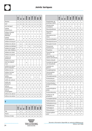 Joints toriques




                                                   FVMQ




                                                                                                                                 FVMQ
                                      EPDM




                                                                                                                    EPDM
                                                          HNBR




                                                                                                                                        HNBR
                                                                       VMQ




                                                                                                                                                     VMQ
                      ACM




                                                                                                    ACM
                                             FKM




                                                                                                                           FKM
                                                                 NBR




                                                                                                                                               NBR
                            AU




                                                                                                          AU
                                 CR




                                                                                                               CR
Styrene
    `                 U     U    U    U      A     C      U      U     U     Terephtalate de
                                                                              ´ ´
                                                                             dimethyle (DMT)
                                                                                  ´                 U     U    U    A      A     B      U      U     U
Suif                  U     B    B    B      A     U      A      A     B
                                                                             Tetrabromide
                                                                              ´
Suif de bœuf          C     -    B    U      A     B      A      A     B                            -     U    B    A      A      -     U      U     -
                                                                             d’acetylene
                                                                                 ´ `
Sulfate
                      U     U    A    A      A     A      A      A     A     Tetrachlorethane
                                                                              ´        ´            U     U    U    U      B     C      U      U     U
d’aluminium
                                                                             Tetrachloro-
                                                                              ´
Sulfate d’ethyle
          ´                                                                                         -     U    U    U      A     B      U      U     U
                                                                             methane
                                                                                ´
(sulfate de           U     U    A    A      U     C      U      U     A
diethyle)
   ´                                                                         Tetrachlorure de
                                                                               ´
                                                                             titane                 U     U    B    B      B     B      B      B     U
Sulfate
d’hydroxylamine       -     -    B    A      A     A      A      A     A     Tetrachorethylene
                                                                              ´       ´    `        U     U    U    U      A     B      U      U     U
Sulfate de baryum     A     A    A    A      A     A      A      A     A     Tetrahydrofuranne
                                                                              ´                     U     U    U    U      U     U      U      U     U
Sulfate de calcium    -     A    -    A      A     A      A      A     A     Tetroxyde d’azote
                                                                              ´                     U     U    U    U      U     U      U      U     U
Sulfate de diethyle
             ´        -     U    -     -     U      -     U      U     U     Thiocyanate
                                                                             d’ammonium             -     B    -    A      -      -     A      A     A
Sulfate de magne-´
sium (sels d’Epson)   U     U    A    A      A     A      A      A     A     Thiophene
                                                                                   `                U     U    U    U      U     U      U      U     U
Sulfate de nickel     U     C    A    A      A     A      A      A     A     Thiosulfate de
                                                                             calcium                U     A    A    A      A     A      B      B     A
Sulfate de plomb      U     A    A    A      A     A      B      B     B
                                                                             Thiosulfate de
Sulfate de                                                                                          -     -    A    A      A      -     B      B     -
                      U     C    B    A      A     B      A      A     B     sodium (antichlore)
potassium
                                                                             Toluene (toluol)
                                                                                 `                  U     U    U    U      B     B      U      U     U
Sulfate de potas-
sium et d’alumi-      -     -    -    A      -      -     -      -     -     Triacetate de glyce-
                                                                                  ´            ´
nium                                                                         rine (triacetine)
                                                                                        ´           U     U    B    A      U     U      B      B     B

Sulfate de sodium                                                            Triacetate de
                                                                                    ´
(sel de Glauber)      U     U    B    A      B     B      B      B     B     glycerol
                                                                                  ´                 U     U    B    A      U     U      B      B     B

Sulfate de zinc       U     U    A    A      A     A      A      A     A     Triarylphosphate       U     U    U    A      A     B      U      U     U
Sulfate ferrique                                                             Tributoxyethyl-
                                                                                      ´
(vitriol vert)        B     B    A    A      A     A      A      A     B     phosphate              B     -    B    B      B      -     U      U     U

Sulfite                                                                      Tributylphosphate      U     U    U    B      U     U      U      U     U
d’hydrogene
        `             B     U    B    A      A      -     U      U     -
                                                                             Trichlorethane
                                                                                     ´              U     U    U    U      A     B      U      U     U
Sulfite de calcium    U     A    A    A      A     A      A      A     A
                                                                             Trichlorethylene
                                                                                     ´    `         U     U    U    U      B     B      U      U     U
Sulfite de
                      U     C    A    A      A     A      A      A     A     Trichlorethylene
                                                                                      ´    `
potassium
                                                                             (trichlorure d’ethy-
                                                                                             ´      U     U    U    C      B     B      U      U     U
Sulfure                                                                      lene)
                                                                              `
d’ammonium            U     U    B    A      U     B      B      B     B
                                                                             Trichlorethylphos-
                                                                                     ´
Sulfure                                                                      phate                  -     -    U     -     U      -     U      U     -
d’hydrogene
        `             U     U    U    C      U     U      U      U     U
                                                                             Trichlorobenzene
                                                                                          `         U     U    U     -     A     U      -      -     U
Sulfure de calcium    U     A    A    A      A     A      A      A     B
                                                                             Trichlorure de
Sulfure de sodium                                                            phosphore              U     U    U    A      A      -     U      U     U
                      U     U    B    A      A     A      B      B     B
                                                                             Tricresylphosphate
                                                                                  ´                 U     U    U    B      B     B      U      U     U
                                                                             Triethanolamine
                                                                                ´                   U     U    -    A      -      -     -      -     U
T
                                                                             Triethylaluminium
                                                                                ´                   -     -    -    U      B      -     -      -     -
                                                                             Triethylborane
                                                                                ´                   -     -    -     -     A      -     -      -     -
                                                   FVMQ
                                      EPDM




                                                          HNBR



                                                                       VMQ
                      ACM




                                             FKM




                                                                 NBR




                                                                             Triethylglycol
                                                                                ´                   C     -    -    A      A      -     A      A     A
                            AU

                                 CR




                                                                             Trifluorethane
                                                                                     ´              U     U    U    U      A     B      U      U     U
Talc                  -     A    -    A      A     A      A      A     A
                                                                             Triisopropylben-
Tanins                U     B    B    B      A     A      B      B     B     zene
                                                                              `                     A     A    U    U      A      -     A      A     U

Teinture d’iode       U     U    B    B      A     B      B      B     B




                                                                                  Derniere information disponible sur www.tss.trelleborg.com
                                                                                       `
                                                                                                                          ´
                                                                                                                          Edition Avril 2008
24
 