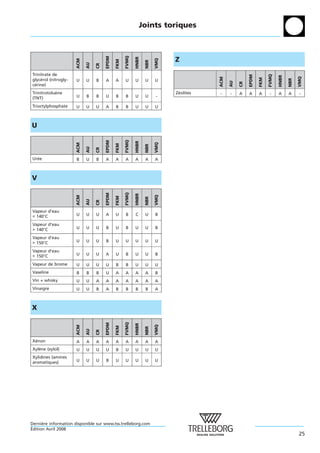 Joints toriques




                                                   FVMQ
                                      EPDM
                                                                             Z




                                                          HNBR



                                                                       VMQ
                      ACM




                                             FKM




                                                                 NBR
                            AU

                                 CR
Trinitrate de




                                                                                                                     FVMQ
                                                                                                        EPDM




                                                                                                                            HNBR



                                                                                                                                         VMQ
                                                                                        ACM




                                                                                                               FKM
glycerol (nitrogly-
     ´




                                                                                                                                   NBR
                      U     U    B    A      A     U      U      U     U




                                                                                              AU

                                                                                                   CR
cerine)
 ´
Trinitrotoluene
            `                                                                Zeolites
                                                                              ´         -     -    A    A      A      -     A      A     -
(TNT)                 U     B    B    U      B     B      U      U     -

Trioctylphosphate     U     U    U    A      B     B      U      U     U



U                                                  FVMQ
                                      EPDM




                                                          HNBR



                                                                       VMQ
                      ACM




                                             FKM




                                                                 NBR
                            AU

                                 CR




Uree
  ´                   B     U    B    A      A     A      A      A     A



V
                                                   FVMQ
                                      EPDM




                                                          HNBR



                                                                       VMQ
                      ACM




                                             FKM




                                                                 NBR
                            AU

                                 CR




Vapeur d’eau
< 140°C               U     U    U    A      U     B      C      U     B

Vapeur d’eau
> 140°C               U     U    U    B      U     B      U      U     B

Vapeur d’eau
> 150°C               U     U    U    B      U     U      U      U     U

Vapeur d’eau
< 150°C               U     U    U    A      U     B      U      U     B

Vapeur de brome       U     U    U    U      B     B      U      U     U
Vaseline              B     B    B    U      A     A      A      A     B
Vin + whisky          U     U    A    A      A     A      A      A     A
Vinaigre              U     U    B    A      B     B      B      B     A



X
                                                   FVMQ
                                      EPDM




                                                          HNBR



                                                                       VMQ
                      ACM




                                             FKM




                                                                 NBR
                            AU

                                 CR




Xenon
 ´                    A     A    A    A      A     A      A      A     A
Xylene (xylol)
   `                  U     U    U    U      B     U      U      U     U
Xylidines (amines
aromatiques)          U     U    U    B      U     U      U      U     U




Derniere information disponible sur www.tss.trelleborg.com
      `
´
Edition Avril 2008
                                                                                                                                         25
 