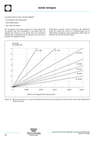 Joints toriques


La precision de la valeur mesuree depend :
     ´                         ´   ´
- de l’epaisseur de l’eprouvette
       ´              ´
- de la deformation
         ´
- des ecarts de mesure
      ´

Par consequent, les valeurs trouvees sur une l’eprouvette
          ´                          ´          ´               L’illustration suivante montre l’influence des differents
                                                                                                                   ´
ne peuvent pas etre transferees a une piece finie. Le
                  ˆ            ´ ´     `     `                  ecarts de mesure (en mm) sur la determination de la
                                                                ´                                      ´
resultat des mesures sur les pieces finies est fortement
 ´                                 `                            deformation remanente apres compression (DRC) selon le
                                                                  ´             ´            `
influence par la geometrie et les mesures ainsi que par la
         ´        ´     ´                                       diametre de tore des joints toriques.
                                                                       `
precision de l’appareil d’essai.
   ´



             Variation
             de la DRC (%)

         7
                                               Ø 1,00                   Ø 1,78
                                                                                                           Ø 2,62
         6


         5

                                                                                                           Ø 4,00
         4

                                                                                                           Ø 5,33
         3
                                                                                                           Ø 6,99
         2
                                                                                                         Ø 10,00
         1


         0
             0               0,005                 0,010              0,015                 0,020              0,025


                                   Précision de l’appareil de mesure (mm)


Figure 10 Mesure des ecarts sur d2 selon le diametre de tore du joint torique et la precision de mesure de l’equipement
                        ´                       `                                     ´                      ´
          d’essai (schema)
                      ´




                                                                     Derniere information disponible sur www.tss.trelleborg.com
                                                                          `
                                                                                                             ´
                                                                                                             Edition Avril 2008
28
 