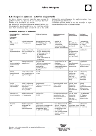 Joints toriques



B.1.4 Exigences speciales - autorites et agrements
                  ´                ´        ´
Les joints doivent souvent repondre aux normes de
                                   ´                                      d’etancheite sont utilises pour des applications dans l’eau,
                                                                            ´      ´ ´            ´
performance les plus elevees et aux exigences d’environ-
                         ´   ´                                            du gaz et l’agro alimentaire.
nement et de securite les plus strictes.
                  ´    ´                                                  Le tableau suivant donne la liste des autorites et orga-
                                                                                                                          ´
Par ailleurs, les autorites officielles et les associations sont
                          ´                                               nismes les plus connus et leurs exigences.
tres exigeantes quant aux joints ou aux materiaux utilises
  `                                               ´           ´
dans leurs industries. C’est souvent le cas si les joints

Tableau IV Autorites et agrements
                  ´        ´
Homologation /      Application             Criteres / normes
                                                `                           Essais/ examens /           Autorites /
                                                                                                               ´         Instituts /
certificat                                                                  contenus                    associations     laboratoires
d’examen /
directive
ACS                 Polymeres exposes
                           `        ´       Norme francaise AFNOR
                                                       ¸                    - Analyse de                ACS              3 laboratoires
Delivrance de
   ´                a l’eau potable
                    `                       XP P41-250, parties 1 a 3,
                                                                  `           distribution              (Accreditation
                                                                                                             ´           d’essais certifies
                                                                                                                                         ´
licences                                    synoptique 1226                   “synoptique“              de conformite´   en France :
                                                                            - Essais de stockage        sanitaire)       Paris / Vandoevre /
                                                                              (analyse microbienne)                      Lille
BAM                 Joints d’etancheite
                             ´     ´ ´      - Comportement reactif
                                                                 ´                                      BAM              BAM, Berlin
Recommandation      pour raccords gaz ou      vis-a-vis des lubrifiants
                                                  `                                                     (Bundesanstalt
                    oxygene
                         `                  - Limites de pression et                                    fur Material-
                                                                                                         ¨
                                              de temperature
                                                        ´                                               forschung
                                              (DIN 4060)                                                und -prufung)
                                                                                                               ¨
                                            - Joints d’etancheite et
                                                        ´      ´ ´
                                              composants
BfR                 Polymeres exposes
                           `       ´        Directives BfR                  - Essais chimiques et       BfR              BAM, Berlin
Recommandation      aux aliments            (“polymeres exposes aux
                                                     `          ´             physiques                 (Bundesanstalt   HY
(anciennement :                             aliments“) differents
                                                            ´               - Essais biologiques        fur Risiko-
                                                                                                         ¨               (Hygiene-Institut,
BgVV)                                       paragraphes,                    - Essais de sterilisation
                                                                                          ´             bewertung)       Gelsenkirchen)
                                            selon l’application             - Essais de goutˆ
                                            du joint
DVGW                Joints d’etancheite
                             ´      ´ ´     EN 549                                                      DVGW, Bonn       Laboratoire
Agrement pour
     ´              pour installations et   EN 682                                                      (Deutscher       d’essais
les gaz             applications gaz                                                                    Verein des       pour le gaz,
                                                                                                        Gas- und         Karlsruhe,
                                                                                                        Wasserfaches     MPA NRW
                                                                                                        e.V.)            Dortmund


DVGW                Joints d’etancheite
                              ´      ´ ´     Directives BfR                 Classifications et essais   DVGW, Bonn       Institut
Agrement pour
    ´               pour le traitement,     (“polymeres exposes aux
                                                     `       ´              divers - selon              (Deutscher       d’hygiene
                                                                                                                                `
l’eau potable       le stockage             aliments“)                      l’application               Verein des       environnementale,
                    et la distribution                                                                  Gas- und         Gelsenkirchen
                    d’eau potable                                                                       Wasserfaches     TZW, Karlsruhe
                                                                                                        e.V.)
DVGW W270           Materiaux exposes
                         ´          ´       DVGW, fiche                     Essais microbiologiques :   DVGW, Bonn       TZW, Karlsruhe
Recommandation      a l’eau potable
                    `                       W 270                           reproduction des            (Deutscher       HY (Hygiene
                                                                            micro-organismes sur        Verein des       Institution),
                                                                            les materiaux
                                                                                    ´                   Gas- und         Gelsenkirchen
                                                                                                        Wasserfaches
                                                                                                        e.V.)
Directive           Materiaux pour les
                        ´                   “White List“                - Essai des composants          FDA             Laboratoires
FDA                 aliments et les         (registre des composants de   selon la “White List“         (Food and Drug internes
                    produits                distribution autorises),
                                                                ´         etendu aux aliments
                                                                          ´                             Administration) ou externes
                    pharmaceutiques         par exemple selon             contenant de l’eau
                                            21. CFR Part 177.2600         ou de l’huile
                                                                        - Essai d’extraction par
                                                                          solvants polaires /
                                                                          apolaires




Derniere information disponible sur www.tss.trelleborg.com
      `
´
Edition Avril 2008
                                                                                                                                          29
 