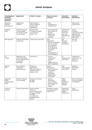 Joints toriques



Homologation /    Application             Criteres / normes
                                              `                     Essais/ examens /       Autorites /
                                                                                                   ´         Instituts /
certificat                                                          contenus                associations     laboratoires
d’examen /
directive
Agrement
    ´             Applications            Specifications et
                                             ´                      - Selon                                   Laboratoires
militaire         militaires              normes militaires           l’application et                        d’essais divers
international                             diverses selon              la specification
                                                                           ´
                                          l’application
Certificat        Polymeres exposes
                         `         ´      Directives BfR            - Essai d’extraction    DVGW, Bonn        Institut
KTW               a l’eau potable,
                  `                       (“Polymeres exposes
                                                   `       ´        - Essai d’odeur et      (Deutscher        d’hygiene
                                                                                                                     `
                  Eau froide, chaude      aux aliments“)              de goutˆ              Verein des        environnementale,
                  et tres chaude
                       `                  partie 1.3.13             - Registre des          Gas- und          Gelsenkirchen
                                                                      composants            Wasserfaches      TZW, Karlsruhe
                                                                      autorises´            e.V.)             BAM, Berlin
NSF Agrement
       ´          Produits alimentaires   Criteres des normes NSF
                                              `                     Selon                   NSF               NSF, USA
                  et sanitaires                                     l’application :         (National         UL, USA
                                                                    - Essai de composants   Sanitation
                                                                    - Essai de groupes      Foundation)
                                                                       de composants
                                                                    - Essais physiques
                                                                       et chimiques de
                                                                       materiaux
                                                                           ´
                                                                    - Essais
                                                                       toxicologiques et
                                                                       microbiologiques
UL                Application des      Directives UL                - Essai de              UL                Underwriters
Listing           joints d’etancheite
                           ´     ´ ´                                  compatibilite´        (Under-writers    Laboratoires aux
                  pour les equipements
                             ´                                        chimique              Laboratory)       USA et en
                  et appareils                                      - Essais                                  Angleterre
                  electriques
                   ´                                                  supplementaires
                                                                             ´
                                                                      selon l’application
Examen            Pour utilisation        Differentes
                                              ´                     Selon la                USP               Differents
                                                                                                                  ´
USP               medicale et
                    ´                     specifications :
                                            ´                       specification :
                                                                       ´                    (Pharmacopee´     laboratoires
                  pharmaceutique          USP 26 et suivantes,      - essais de reaction
                                                                                 ´          americaine)
                                                                                               ´              d’essais
                                          chapitres 87, 88,           intracutanee
                                                                                 ´
                                          Classes I a VI,...
                                                    `               - Injections
                                                                      systemiques
                                                                          ´
                                                                    - Implantations
                                                                      musculaires
Agrement
    ´             Polymeres exposes
                         `        ´       Normes britanniques       - Essai de              WRAS              Divers laboratoires
WRAS              a l’eau potable
                  `                       BS 6920                     distribution          (Water            d’essais accredites
                                                                                                                           ´   ´
(anciennement :                           BS 2494                   - Essai microbien       Regulations       en Angleterre
WRC)                                                                - Essai d’extraction    Advisory
                                                                    - Essai a l’eau
                                                                             `              Scheme)
                                                                      chaude
18-03 3-A         Produits alimentaires   Norme sanitaire           Proprietes chimique
                                                                           ´ ´              Organismes :      Divers
Sanitary                                  18-03 3-A                 et physique selon       LAFIS, IAFP,      laboratoires
                                          pour les elastomeres
                                                     ´    `         Classe I a III
                                                                             `              USPHS,
                                          a usages multiples
                                           `                                                EHEDG, DIC
                                          employes ´
                                          au contact des
                                          equipements de
                                           ´
                                          laiterie




                                                                       Derniere information disponible sur www.tss.trelleborg.com
                                                                            `
                                                                                                               ´
                                                                                                               Edition Avril 2008
30
 
