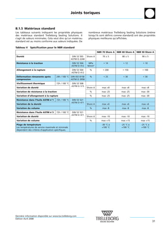 Joints toriques



B.1.5 Materiaux standard
         ´
Les tableaux suivants indiquent les proprietes physiques
                                             ´ ´                     nombreux materiaux Trelleborg Sealing Solutions (meme
                                                                                      ´                                    ˆ
des materiaux standard Trelleborg Sealing Solutions. Il
          ´                                                          lorsqu’ils sont definis comme standard) ont des proprietes
                                                                                        ´                                  ´ ´
s’agit de valeurs minimales. Cela veut dire qu’un materiau
                                                     ´               physiques meilleures qu’affichees.
                                                                                                    ´
standard est au moins conforme aux valeurs indiquees. De
                                                   ´

Tableau V Specification pour le NBR standard
            ´
                                                                              NBR 70 Shore A   NBR 80 Shore A   NBR 90 Shore A
Durete
     ´                                                DIN 53 505 Shore A          70 ± 5           80 ± 5           90 ± 5
                                                     ASTM D 2240
Resistance a la traction
 ´         `                                         DIN 53 504      MPa           > 14             > 12             > 10
                                                     ASTM D 412     N/mm²
Allongement a la rupture
            `                                        DIN 53 504       %           > 200            > 150            > 100
                                                     ASTM D 412
Deformation remanente apres
  ´          ´           `            24h / 100 °C   DIN ISO 815B     %            < 25             < 30             < 30
compression                                          ASTM D 395B
Vieillissement thermique              72h / 100 °C   DIN 53 508
                                                     ASTM D 573
Variation de durete
                  ´                                                 Shore A       max +8           max +8           max +8
Variation de resistance a la traction
              ´         `                                             %          max -25          max -25          max -30
Variation d’allongement a la rupture
                        `                                             %          max -25          max -25          max -30
Resistance dans l’huile ASTM n°1
 ´                                    72h / 100 °C   DIN 53 521
                                                     ASTM D 471
Variation de la durete
                     ´                                              Shore A       max +6           max +6           max +6
Variation du volume                                                   %           max -8           max -8           max -8
Resistance dans l’huile ASTM n°3
 ´                                    72h / 100 °C   DIN 53 521
                                                     ASTM D 471
Variation de durete
                  ´                                                 Shore A      max -10          max -10          max -10
Variation de volume                                                   %          max +15          max +15          max +15
Plage de temperature
               ´                                                                 -30 °C a
                                                                                        `         -25 °C a
                                                                                                         `         -25 °C a
                                                                                                                          `
Les temperatures de service maximale et minimale
        ´                                                                        +100 °C          +100 °C          +100 °C
dependent des criteres d’application specifiques.
 ´                `                    ´




Derniere information disponible sur www.tss.trelleborg.com
      `
´
Edition Avril 2008
                                                                                                                              31
 