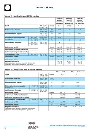Joints toriques


Tableau VI Specification pour l’EPDM standard
             ´
                                                                                  EPDM 70              EPDM 70           EPDM 75
                                                                                   Shore A             Shore A           Shore A
                                                                                  vulcanise
                                                                                          ´           vulcanise
                                                                                                              ´         vulcanise
                                                                                                                                ´
                                                                                  au soufre          au peroxyde       au peroxyde
Durete
     ´                                                    DIN 53 505    Shore A     70 ± 5              70 ± 5             75 ± 5
                                                         ASTM D 2240
Resistance a la traction
 ´         `                                             DIN 53 504       MPa        > 10               > 10                  > 10
                                                         ASTM D 412      N/mm²
Allongement a la rupture
            `                                            DIN 53 504        %         > 150              > 125               > 125
                                                         ASTM D 412
Deformation remanente apres
  ´          ´           `                24h / 100 °C   DIN ISO 815B      %         < 20
compression                                              ASTM D 395B
                                          24h / 150 °C                     %                            < 30                  < 30
Vieillissement thermique                  72h / 100 °C   DIN 53 508                    x
                                                         ASTM D 573
                                          72h / 150 °C                                                    x                     x
Variation de durete
                  ´                                                     Shore A    max +10             max +10            max +10
Variation de resistance a la traction
              ´         `                                                  %       max -10             max -20            max -20
Variation d’allongement a la rupture
                        `                                                  %       max -20             max -20            max -20
Resistance dans l’eau
 ´                                        72h / 100 °C   DIN 53 521
                                                         ASTM D 471
Variation de durete
                  ´                                                     Shore A    max -10             max -3              max -3
Variation de volume                                                        %       max +10             max +3              max +3
Plage de temperature
               ´                                                                    -45 °C a
                                                                                           `           -45 °C a
                                                                                                              `           -45 °C a
                                                                                                                                 `
Les temperatures de service maximale et minimale
        ´                                                                           +120 °C            +140 °C            +140 °C
dependent des criteres d’application specifiques.
 ´                `                    ´


Tableau VII   Specification pour le silicone standard
                ´
                                                                                  Silicone 60 Shore A            Silicone 70 Shore A
Durete
     ´                                                    DIN 53 505    Shore A            60 ± 5                      70 ± 5
                                                         ASTM D 2240
Resistance a la traction
 ´         `                                             DIN 53 504      MPa                 >5                          >5
                                                         ASTM D 412     N/mm²
Allongement a la rupture
            `                                            DIN 53 504       %                 > 100                       > 100
                                                         ASTM D 412
Deformation remanente apres
  ´          ´           `                24h / 175 °C   DIN ISO 815B     %                 < 35                        < 35
compression                                              ASTM D 395B
Vieillissement thermique                  72h / 225 °C   DIN 53 508
                                                         ASTM D 573
Variation de durete
                  ´                                                     Shore A            max +15                    max +15
Variation de resistance a la traction
              ´         `                                                 %                max -40                     max -40
Variation d’allongement a la rupture
                        `                                                 %                max -40                     max -40
Resistance dans l’huile ASTM n°1
 ´                                        72h / 100 °C   DIN 53 521
                                                         ASTM D 471
Variation de durete
                  ´                                                     Shore A            max -10                     max -10
Variation de volume                                                       %                max +20                    max +20
Plage de temperature
               ´                                                                    -55 °C a +200 °C
                                                                                           `                       -55 °C a +200 °C
                                                                                                                          `
Les temperatures de service maximale et minimale
        ´
dependent des criteres d’application specifiques.
 ´                `                    ´




                                                                        Derniere information disponible sur www.tss.trelleborg.com
                                                                             `
                                                                                                                ´
                                                                                                                Edition Avril 2008
32
 