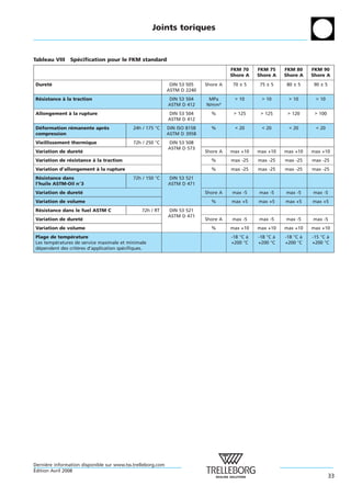Joints toriques


Tableau VIII    Specification pour le FKM standard
                  ´
                                                                                      FKM 70     FKM 75     FKM 80     FKM 90
                                                                                      Shore A    Shore A    Shore A    Shore A
Durete
     ´                                                        DIN 53 505    Shore A   70 ± 5     75 ± 5     80 ± 5     90 ± 5
                                                             ASTM D 2240
Resistance a la traction
 ´         `                                                 DIN 53 504      MPa       > 10       > 10       > 10       > 10
                                                             ASTM D 412     N/mm²
Allongement a la rupture
            `                                                DIN 53 504       %        > 125      > 125      > 120      > 100
                                                             ASTM D 412
Deformation remanente apres
  ´          ´           `                  24h / 175 °C     DIN ISO 815B     %        < 20       < 20       < 20       < 20
compression                                                  ASTM D 395B
Vieillissement thermique                    72h / 250 °C     DIN 53 508
                                                             ASTM D 573
Variation de durete
                  ´                                                         Shore A   max +10    max +10    max +10    max +10
Variation de resistance a la traction
              ´         `                                                     %       max -25    max -25    max -25    max -25
Variation d’allongement a la rupture
                        `                                                     %       max -25    max -25    max -25    max -25
Resistance dans
  ´                                         72h / 150 °C     DIN 53 521
l’huile ASTM-Oil n°3                                         ASTM D 471
Variation de durete
                  ´                                                         Shore A   max -5     max -5     max -5     max -5
Variation de volume                                                           %       max +5     max +5     max +5     max +5
Resistance dans le fuel ASTM C
 ´                                             72h / RT      DIN 53 521
                                                             ASTM D 471
Variation de durete
                  ´                                                         Shore A   max -5     max -5     max -5     max -5
Variation de volume                                                           %       max +10    max +10    max +10    max +10
Plage de temperature
               ´                                                                      -18 °C a
                                                                                             `   -18 °C a
                                                                                                        `   -18 °C a
                                                                                                                   `   -15 °C a
                                                                                                                              `
Les temperatures de service maximale et minimale
        ´                                                                             +200 °C    +200 °C    +200 °C    +200 °C
dependent des criteres d’application specifiques.
 ´                `                    ´




Derniere information disponible sur www.tss.trelleborg.com
      `
´
Edition Avril 2008
                                                                                                                                33
 