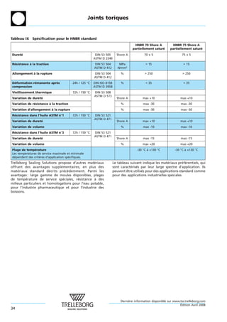 Joints toriques


Tableau IX Specification pour le HNBR standard
             ´
                                                                                   HNBR 70 Shore A           HNBR 75 Shore A
                                                                                  partiellement sature
                                                                                                     ´      partiellement sature
                                                                                                                               ´
Durete
     ´                                                   DIN 53 505    Shore A            70 ± 5                    75 ± 5
                                                        ASTM D 2240
Resistance a la traction
 ´         `                                            DIN 53 504       MPa               > 15                     > 15
                                                        ASTM D 412      N/mm²
Allongement a la rupture
            `                                           DIN 53 504        %               > 250                     > 250
                                                        ASTM D 412
Deformation remanente apres
  ´          ´           `               24h / 125 °C   DIN ISO 815B      %                < 35                     < 35
compression                                             ASTM D 395B
Vieillissement thermique                 72h / 150 °C   DIN 53 508
                                                        ASTM D 573
Variation de durete
                  ´                                                    Shore A           max +10                  max +10
Variation de resistance a la traction
              ´         `                                                 %              max -30                   max -30
Variation d’allongement a la rupture
                        `                                                 %              max -30                   max -30
Resistance dans l’huile ASTM n°1
 ´                                       72h / 150 °C   DIN 53 521
                                                        ASTM D 471
Variation de durete
                  ´                                                    Shore A           max +10                  max +10
Variation de volume                                                       %              max -10                   max -10
Resistance dans l’huile ASTM n°3
 ´                                       72h / 150 °C   DIN 53 521
                                                        ASTM D 471
Variation de durete
                  ´                                                    Shore A           max -15                   max -15
Variation de volume                                                       %              max +20                  max +20
Plage de temperature
               ´                                                                     -30 °C a +130 °C
                                                                                            `                  -30 °C a +130 °C
                                                                                                                      `
Les temperatures de service maximale et minimale
        ´
dependent des criteres d’application specifiques.
 ´                `                    ´
Trelleborg Sealing Solutions propose d’autres materiaux
                                                   ´                 Le tableau suivant indique les materiaux preferentiels, qui
                                                                                                         ´         ´ ´
offrant des avantages supple mentaires, en plus des
                               ´                                     sont caracterises par leur large spectre d’application. Ils
                                                                                ´ ´
materiaux standard decrits precedemment. Parmi les
     ´                   ´        ´ ´                                peuvent etre utilises pour des applications standard comme
                                                                              ˆ         ´
avantages : large gamme de moules disponibles, plages                pour des applications industrielles speciales.
                                                                                                            ´
de temperature de service speciales, resistance a des
          ´                      ´       ´         `
milieux particuliers et homologations pour l’eau potable,
pour l’industrie pharmaceutique et pour l’industrie des
boissons.




                                                                          Derniere information disponible sur www.tss.trelleborg.com
                                                                               `
                                                                                                                  ´
                                                                                                                  Edition Avril 2008
34
 