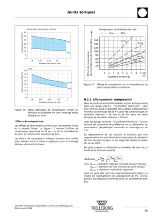 Joints toriques



                                    Hydraulique, dynamique, statique                                                               Compression du diamètre de tore
                               35
                                                                                                                                                    20%
      Compression initiale %




                                                                                                                                           10%
                               30




                                                                                          de circonférence du torique N/cm
                               25                                                                                            160                    NBR 90
                                                                             max.
                               20                                                                                                                                      NBR 80
                                                                                                                             140
                               15                                                                                            120
                               10                                                                                            100                                  NBR 70




                                                                                          Effort de compression
                                                                             min.
                                5                                                                                             80
                                                                                                                                                                     NBR 90
                                0                                                                                             60                             NBR 80
                                        1,8     2,65     3,55       5,3      7                                                                                    NBR 70
                                                 diamètre de tore d2 , mm                                                     40
                                                                                                                              20
                                     Axial
                               40
                                                                                                                                      1   2 3 4 5 6 7
      Compression initiale %




                               35                                                                                                                                  8       9 10
                                                                                                                                                                            mm
                               30                                                                                                         diamètre de tore d2
                               25
                                                                                 max.
                               20                                                       Figure 17                              Efforts de compression sur la circonference du
                                                                                                                                                                    ´
                               15
                                                                                 min.
                                                                                                                               joint torique selon le materiau
                                                                                                                                                         ´
                               10
                                5
                                0
                                        1,8      2,65     3,55         5,3   7          B.2.3 Allongement- compression
                                                 diamètre de tore d2 , mm
                                                                                        Dans le cas d’une etancheite radiale, le joint torique monte
                                                                                                           ´      ´ ´                              ´
                                                                                        dans une gorge interne - “etancheite exterieure“ - doit
                                                                                                                      ´      ´ ´      ´
Figure 16                            Plage admissible de compression initiale en        etre etire sur tout le diametre de la gorge. L’allongement
                                                                                        ˆ    ´ ´                    `
                                     fonction du diametre de tore, montage radial
                                                       `                                maximal au montage est de 6% pour les joints toriques de
                                     statique ou axial                                  diametre interieur > 50 mm et de 8% pour les joints
                                                                                             `        ´
                                                                                        toriques de diametre interieur < 50 mm.
                                                                                                          `       ´
Efforts de compression                                                                  Avec des gorges externes - “etancheite interieure“ - le joint
                                                                                                                    ´     ´ ´     ´
Les efforts de deformation varient avec l’ecrasement initial
                ´                         ´                                             torique est comprime de preference sur sa peripherie. La
                                                                                                              ´      ´ ´               ´    ´
et la durete Shore. La figure 17 montre l’effort de
             ´                                                                          compression peripherique maximale au montage est de
                                                                                                      ´     ´
compression specifique en N par cm de la circonference
                ´                                   ´                                   3%.
du joint en fonction du diametre de tore.
                             `                                                          Le depassement de ces valeurs se traduira par une
                                                                                              ´
Les efforts de compression indiques peuvent etre utilises
                                  ´           ˆ        ´                                augmentation ou une diminution importante du diametre   `
pour estimer la force totale a appliquer pour le montage
                              `                                                         de tore du joint torique, ce qui risque de reduire la duree
                                                                                                                                    ´             ´
statique des joints toriques.                                                           de vie du joint.
                                                                                        On peut calculer la reduction du diametre de tore (d2) a
                                                                                                              ´              `                 `
                                                                                        l’aide de la formule suivante




                                                                                        avec d1min = diametre interieur minimal du joint torique
                                                                                                         `       ´
                                                                                             d2min = diametre de tore minimal du joint torique
                                                                                                         `
                                                                                             d3max = diametre maximal du logement
                                                                                                          `
                                                                                        mais on peut dire qu’il est approximativement egal a la
                                                                                                                                      ´     `
                                                                                        moitie de l’allongement. Un allongement de 1% corres-
                                                                                              ´
                                                                                        pond a une reduction d’environ 0,5% du diametre de tore
                                                                                                `    ´                              `
                                                                                        (d2).




Derniere information disponible sur www.tss.trelleborg.com
      `
´
Edition Avril 2008
                                                                                                                                                                                39
 