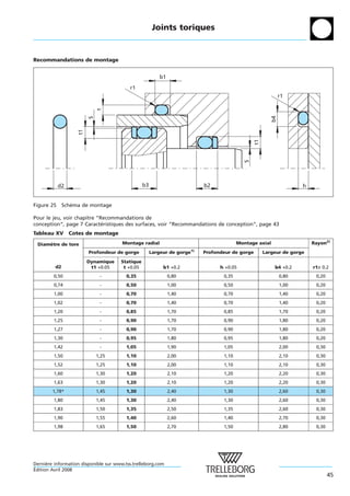 Joints toriques


Recommandations de montage


                                                          b1
                                          r1
                                                                                                              r1
                            t




                                                                                                         b4
                        S
                   t1




                                                                                                 t1
                                                                                            S
            d2                                   b3                        b2                                        h


Figure 25     Schema de montage
                 ´

Pour le jeu, voir chapitre “Recommandations de
conception“, page 7 Caracteristiques des surfaces, voir “Recommandations de conception“, page 43
                             ´
Tableau XV Cotes de montage

 Diametre de tore
     `                                 Montage radial                                    Montage axial                   Rayon2)
                        Profondeur de gorge           Largeur de gorge1)   Profondeur de gorge        Largeur de gorge
                        Dynamique     Statique
         d2              t1 +0.05      t +0.05             b1 +0.2               h +0.05                  b4 +0.2        r1± 0.2
         0,50                -           0,35                  0,80               0,35                        0,80        0,20
         0,74                -           0,50                  1,00               0,50                        1,00        0,20
         1,00                -           0,70                  1,40               0,70                        1,40        0,20
         1,02                -           0,70                  1,40               0,70                        1,40        0,20
         1,20                -           0,85                  1,70               0,85                        1,70        0,20
         1,25                -           0,90                  1,70               0,90                        1,80        0,20
         1,27                -           0,90                  1,70               0,90                        1,80        0,20
         1,30                -           0,95                  1,80               0,95                        1,80        0,20
         1,42                -           1,05                  1,90               1,05                        2,00        0,30
         1,50               1,25         1,10                  2,00               1,10                        2,10        0,30
         1,52               1,25         1,10                  2,00               1,10                        2,10        0,30
         1,60               1,30         1,20                  2,10               1,20                        2,20        0,30
         1,63               1,30         1,20                  2,10               1,20                        2,20        0,30
        1,78*               1,45         1,30                  2,40               1,30                        2,60        0,30
         1,80               1,45         1,30                  2,40               1,30                        2,60        0,30
         1,83               1,50         1,35                  2,50               1,35                        2,60        0,30
         1,90               1,55         1,40                  2,60               1,40                        2,70        0,30
         1,98               1,65         1,50                  2,70               1,50                        2,80        0,30




Derniere information disponible sur www.tss.trelleborg.com
      `
´
Edition Avril 2008
                                                                                                                                 45
 