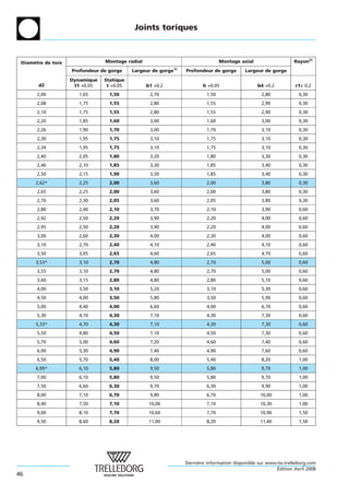 Joints toriques



 Diametre de tore
     `                          Montage radial                                  Montage axial                   Rayon2)
                    Profondeur de gorge    Largeur de gorge1)   Profondeur de gorge       Largeur de gorge
                    Dynamique   Statique
       d2            t1 +0.05    t +0.05         b1 +0.2               h +0.05                  b4 +0.2         r1± 0.2
       2,00            1,65       1,50            2,70                   1,50                    2,80             0,30
       2,08            1,75       1,55            2,80                   1,55                    2,90             0,30
       2,10            1,75       1,55            2,80                   1,55                    2,90             0,30
       2,20            1,85       1,60            3,00                   1,60                    3,00             0,30
       2,26            1,90       1,70            3,00                   1,70                    3,10             0,30
       2,30            1,95       1,75            3,10                   1,75                    3,10             0,30
       2,34            1,95       1,75            3,10                   1,75                    3,10             0,30
       2,40            2,05       1,80            3,20                   1,80                    3,30             0,30
       2,46            2,10       1,85            3,30                   1,85                    3,40             0,30
       2,50            2,15       1,90            3,30                   1,85                    3,40             0,30
      2,62*            2,25       2,00            3,60                   2,00                    3,80             0,30
       2,65            2,25       2,00            3,60                   2,00                    3,80             0,30
       2,70            2,30       2,05            3,60                   2,05                    3,80             0,30
       2,80            2,40       2,10            3,70                   2,10                    3,90             0,60
       2,92            2,50       2,20            3,90                   2,20                    4,00             0,60
       2,95            2,50       2,20            3,90                   2,20                    4,00             0,60
       3,00            2,60       2,30            4,00                   2,30                    4,00             0,60
       3,10            2,70       2,40            4,10                   2,40                    4,10             0,60
       3,50            3,05       2,65            4,60                   2,65                    4,70             0,60
      3,53*            3,10       2,70            4,80                   2,70                    5,00             0,60
       3,55            3,10       2,70            4,80                   2,70                    5,00             0,60
       3,60            3,15       2,80            4,80                   2,80                    5,10             0,60
       4,00            3,50       3,10            5,20                   3,10                    5,30             0,60
       4,50            4,00       3,50            5,80                   3,50                    5,90             0,60
       5,00            4,40       4,00            6,60                   4,00                    6,70             0,60
       5,30            4,70       4,30            7,10                   4,30                    7,30             0,60
      5,33*            4,70       4,30            7,10                   4,30                    7,30             0,60
       5,50            4,80       4,50            7,10                   4,50                    7,30             0,60
       5,70            5,00       4,60            7,20                   4,60                    7,40             0,60
       6,00            5,30       4,90            7,40                   4,90                    7,60             0,60
       6,50            5,70       5,40            8,00                   5,40                    8,20             1,00
      6,99*            6,10       5,80            9,50                   5,80                    9,70             1,00
       7,00            6,10       5,80            9,50                   5,80                    9,70             1,00
       7,50            6,60       6,30            9,70                   6,30                    9,90             1,00
       8,00            7,10       6,70            9,80                   6,70                    10,00            1,00
       8,40            7,50       7,10            10,00                  7,10                    10,30            1,00
       9,00            8,10       7,70            10,60                  7,70                    10,90            1,50
       9,50            8,60       8,20            11,00                  8,20                    11,40            1,50




                                                                Derniere information disponible sur www.tss.trelleborg.com
                                                                     `
                                                                                                        ´
                                                                                                        Edition Avril 2008
46
 