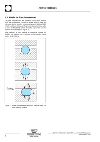 Joints toriques



A.3 Mode de fonctionnement
Les joints toriques sont des elements d’etancheite double
                                 ´ ´         ´       ´ ´
effet. La compression radiale ou axiale selon le type de
montage, donne au joint torique son pouvoir d’etancheite
                                                      ´     ´ ´
initial. A cela vient s’ajouter la pression du systeme qui cree
               `                                   `         ´
la force d’etancheite totale, laquelle augmente avec la
              ´      ´ ´
pression du systeme (voir figure 2).
                   `
Sous pression, le joint torique se comporte comme un
liquide. La pression est transmise uniformement dans
                                           ´
toutes les directions.




    Pression




Figure 2 Forces d’etancheite des joints toriques avec ou
                  ´      ´ ´
         sans pression systeme
                           `




                                                                  Derniere information disponible sur www.tss.trelleborg.com
                                                                       `
                                                                                                          ´
                                                                                                          Edition Avril 2008
4
 