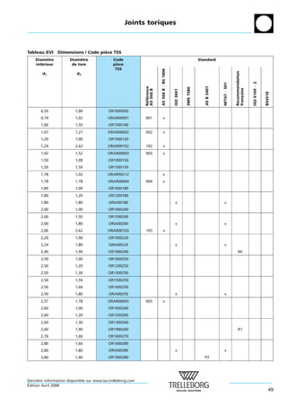 Joints toriques



Tableau XVI     Dimensions / Code piece TSS
                                    `
    Diametre
          `            Diametre
                            `                 Code                                                                  Standard
    interieur
       ´                de tore               piece
                                                `
                                               TSS




                                                                         AS 568 B = BS 1806




                                                                                                                                                  Recommendation
        d1                d2




                                                                                                                                                                   ISO 6149 À 2
                                                                                                                                    NFT47 À 501
                                                                                                                       JIS B 2401
                                                             Reference




                                                                                                         SMS 1586




                                                                                                                                                  fran¸ aise
                                                             AS 568 B




                                                                                              ISO 3601




                                                                                                                                                                                  BS4518
                                                                                                                                                      c
                                                              ´ ´
       0,50              1,00              OR1000050
       0,74              1,02              ORAR00001         001               x
       1,00              1,50              OR1500100
       1,07              1,27              ORAR00002         002               x
       1,20              1,00              OR1000120
       1,24              2,62              ORAR00102         102               x
       1,42              1,52              ORAR00003         003               x
       1,50              1,00              OR1000150
       1,50              1,50              OR1500150
       1,78              1,02              ORAR90212                           x
       1,78              1,78              ORAR00004         004               x
       1,80              1,00              OR1000180
       1,80              1,20              OR1200180
       1,80              1,80              ORIA00180                                           x                                      x
       2,00              1,00              OR1000200
       2,00              1,50              OR1500200
       2,00              1,80              ORIA00200                                           x                                      x
       2,06              2,62              ORAR00103         103               x
       2,20              1,00              OR1000220
       2,24              1,80              ORIA00224                                           x                                      x
       2,40              1,90              OR1900240                                                                                                 R0
       2,50              1,00              OR1000250
       2,50              1,20              OR1200250
       2,50              1,30              OR1300250
       2,50              1,50              OR1500250
       2,50              1,60              OR1600250
       2,50              1,80              ORIA00250                                           x                                      x
       2,57              1,78              ORAR00005         005               x
       2,60              1,00              OR1000260
       2,60              1,20              OR1200260
       2,60              1,30              OR1300260
       2,60              1,90              OR1900260                                                                                                 R1
       2,70              1,60              OR1600270
       2,80              1,60              OR1600280
       2,80              1,80              ORIA00280                                           x                                      x
       2,80              1,90              OR1900280                                                                   P3




Derniere information disponible sur www.tss.trelleborg.com
      `
´
Edition Avril 2008
                                                                                                                                                                                     49
 
