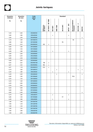 Joints toriques



     Diametre
           `     Diametre
                      `       Code                                                                 Standard
     interieur
        ´         de tore     piece
                                `
                               TSS




                                                        AS 568 B = BS 1806




                                                                                                                                 Recommendation
        d1          d2




                                                                                                                                                  ISO 6149 À 2
                                                                                                                   NFT47 À 501
                                                                                                      JIS B 2401
                                            Reference




                                                                                        SMS 1586




                                                                                                                                 fran¸ aise
                                            AS 568 B




                                                                             ISO 3601




                                                                                                                                                                 BS4518
                                                                                                                                     c
                                             ´ ´
       5,50        2,00     OR2000550
       5,60        1,80     ORIA00560                                         x                                      x
       5,60        2,40     OR2400560                                                                                                                            x
       5,70        1,90     OR1900570                                                                                               R5
       5,80        1,90     OR1900580                                                                 P6
       5,94        3,53     ORAR00202       202               x
       6,00        1,00     OR1000600
       6,00        1,50     OR1500600
       6,00        1,80     ORIA00600                                         x                                       x
       6,00        2,00     OR2000600
       6,00        2,20     OR2200600
       6,00        2,50     OR2500600
       6,00        3,00     OR3000600
       6,02        2,62     ORAR00108       108               x
       6,07        1,63     ORAR00902       902               x
       6,07        1,78     ORAR00010       010               x
       6,10        1,60     OR1600610                                                    x                                                           x           x
       6,30        1,80     ORIA00630                                         x                                       x
       6,30        2,40     OR2400630                                                    x                                                                       x
       6,40        1,90     OR1900640                                                                                            R5A
       6,50        1,50     OR1500650
       6,50        1,60     OR1600650
       6,50        2,00     OR2000650
       6,50        3,00     OR3000650
       6,50        5,00     OR5000650
       6,60        1,60     OR1600660
       6,60        2,40     OR2400660                                                                                                                            x
       6,70        1,80     ORIA00670                                         x                                       x
       6,80        1,90     OR1900680                                                                 P7
       6,90        1,80     ORIA00690                                         x                                       x
       7,00        1,00     OR1000700
       7,00        1,20     OR1200700
       7,00        1,30     OR1300700
       7,00        1,50     OR1500700
       7,00        1,80     ORIA00700
       7,00        2,00     OR2000700




                                                                         Derniere information disponible sur www.tss.trelleborg.com
                                                                              `
                                                                                                                 ´
                                                                                                                 Edition Avril 2008
52
 
