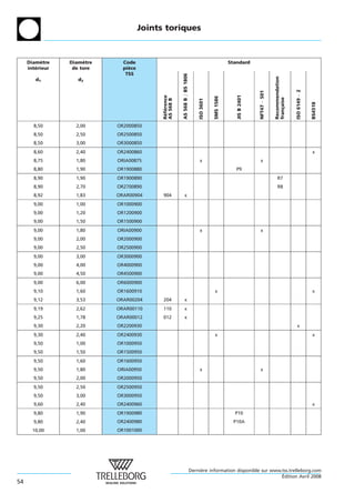 Joints toriques



     Diametre
           `     Diametre
                      `       Code                                                                 Standard
     interieur
        ´         de tore     piece
                                `
                               TSS




                                                        AS 568 B = BS 1806




                                                                                                                                 Recommendation
        d1          d2




                                                                                                                                                  ISO 6149 À 2
                                                                                                                   NFT47 À 501
                                                                                                      JIS B 2401
                                            Reference




                                                                                        SMS 1586




                                                                                                                                 fran¸ aise
                                            AS 568 B




                                                                             ISO 3601




                                                                                                                                                                 BS4518
                                                                                                                                     c
                                             ´ ´
       8,50        2,00     OR2000850
       8,50        2,50     OR2500850
       8,50        3,00     OR3000850
       8,60        2,40     OR2400860                                                                                                                            x
       8,75        1,80     ORIA00875                                         x                                      x
       8,80        1,90     OR1900880                                                                 P9
       8,90        1,90     OR1900890                                                                                               R7
       8,90        2,70     OR2700890                                                                                               R8
       8,92        1,83     ORAR00904       904               x
       9,00        1,00     OR1000900
       9,00        1,20     OR1200900
       9,00        1,50     OR1500900
       9,00        1,80     ORIA00900                                         x                                      x
       9,00        2,00     OR2000900
       9,00        2,50     OR2500900
       9,00        3,00     OR3000900
       9,00        4,00     OR4000900
       9,00        4,50     OR4500900
       9,00        6,00     OR6000900
       9,10        1,60     OR1600910                                                    x                                                                       x
       9,12        3,53     ORAR00204       204               x
       9,19        2,62     ORAR00110       110               x
       9,25        1,78     ORAR00012       012               x
       9,30        2,20     OR2200930                                                                                                                x
       9,30        2,40     OR2400930                                                    x                                                                       x
       9,50        1,00     OR1000950
       9,50        1,50     OR1500950
       9,50        1,60     OR1600950
       9,50        1,80     ORIA00950                                         x                                      x
       9,50        2,00     OR2000950
       9,50        2,50     OR2500950
       9,50        3,00     OR3000950
       9,60        2,40     OR2400960                                                                                                                            x
       9,80        1,90     OR1900980                                                                P10
       9,80        2,40     OR2400980                                                               P10A
       10,00       1,00     OR1001000




                                                                         Derniere information disponible sur www.tss.trelleborg.com
                                                                              `
                                                                                                                 ´
                                                                                                                 Edition Avril 2008
54
 